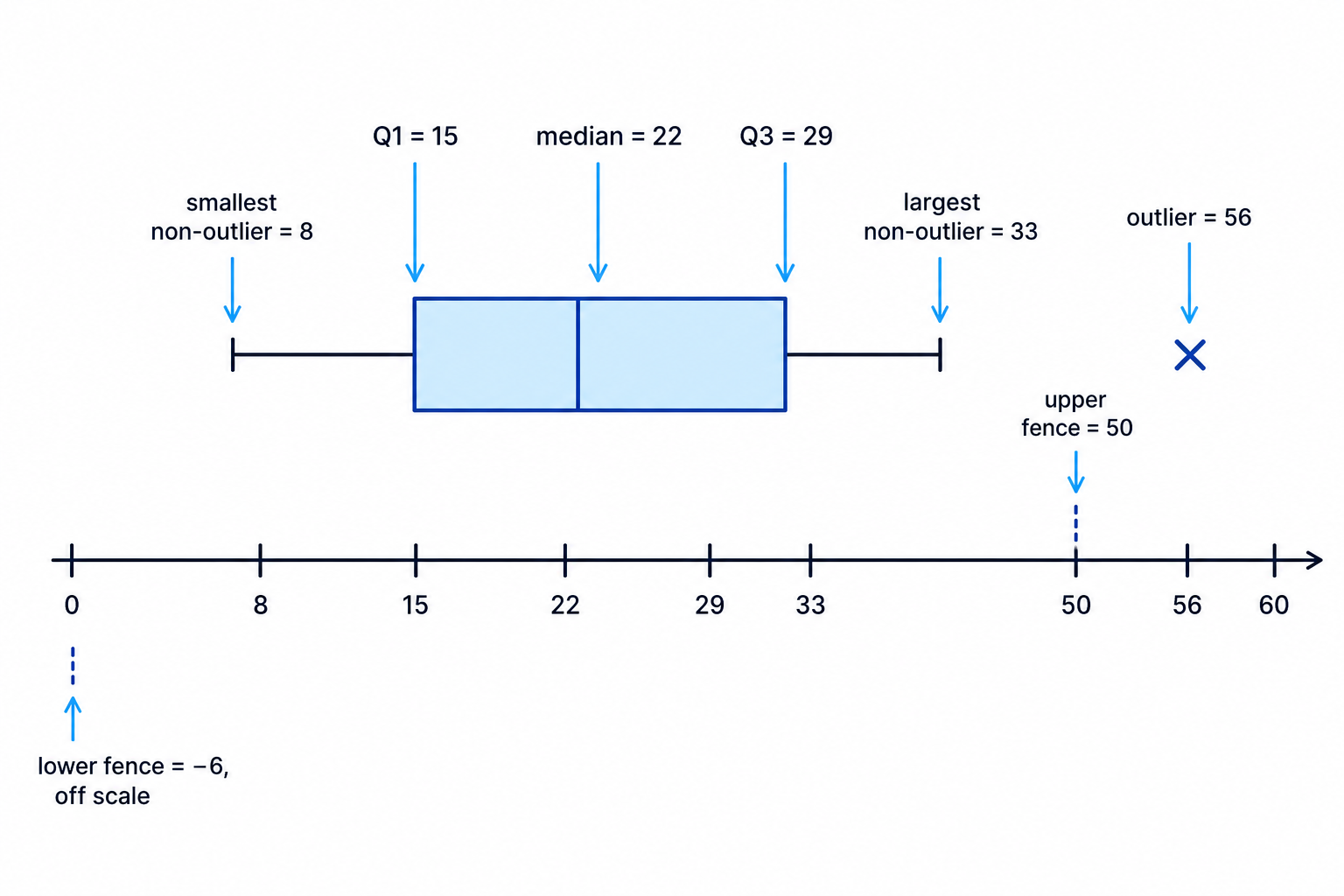 A box plot for the example showing whiskers to non-outliers and the outlier plotted separately.