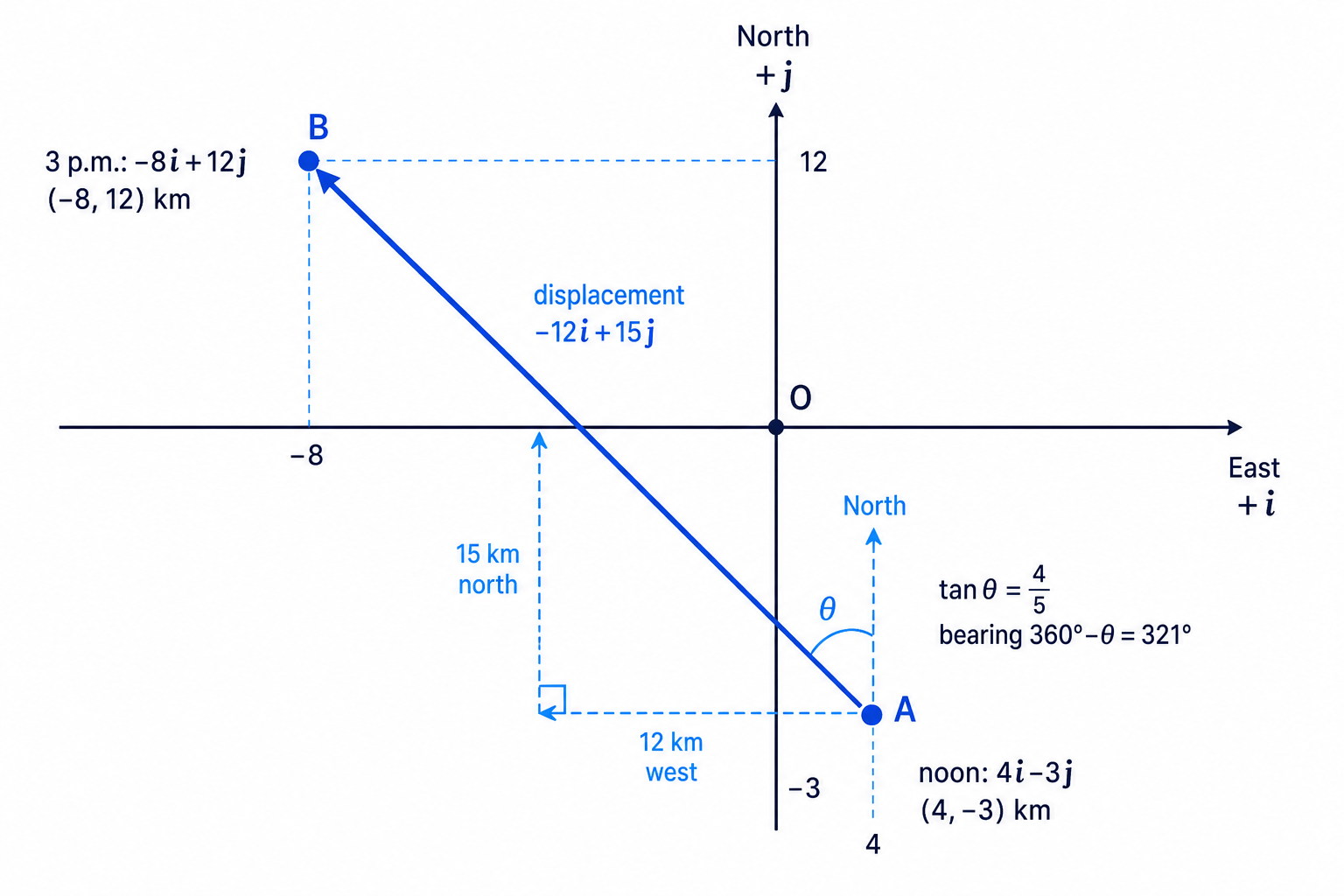 The boat’s displacement is north-west, so its bearing is measured clockwise from north to a direction close to 360°.