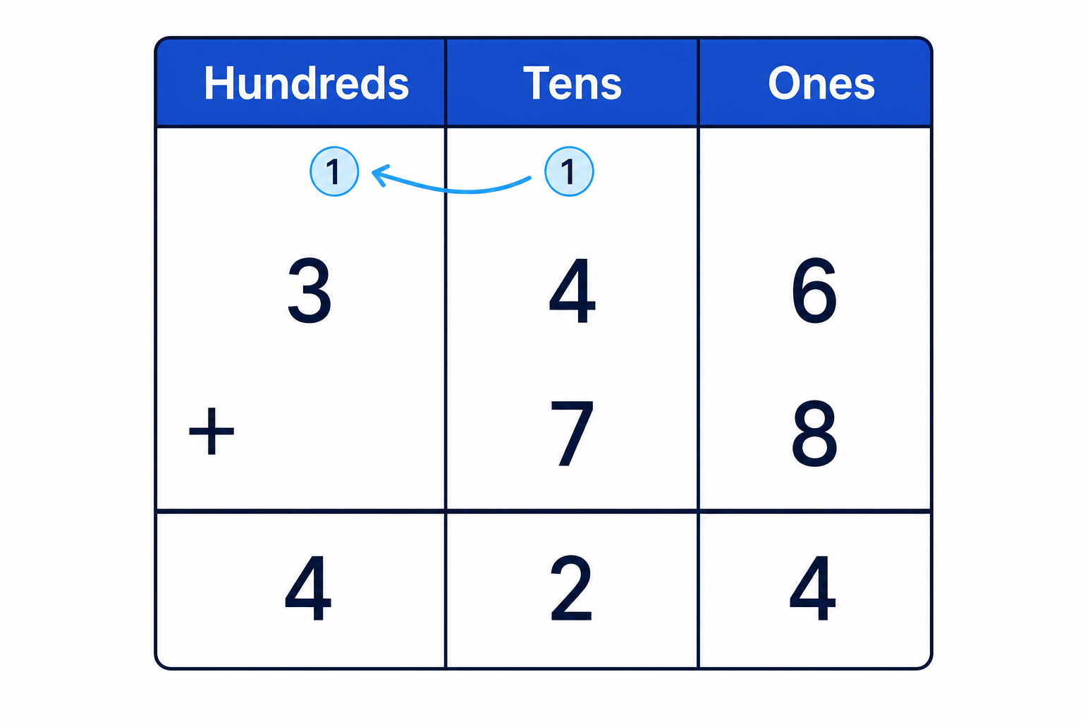 Column addition for 346 + 78 showing the carried tens and hundreds.