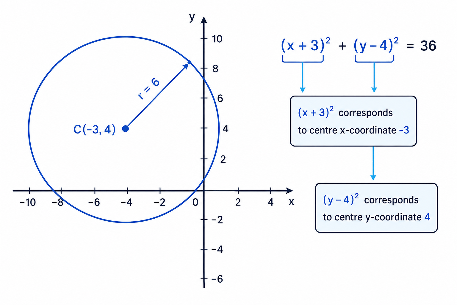 Completing the square converts the expanded equation into centre-radius form, revealing centre and radius.
