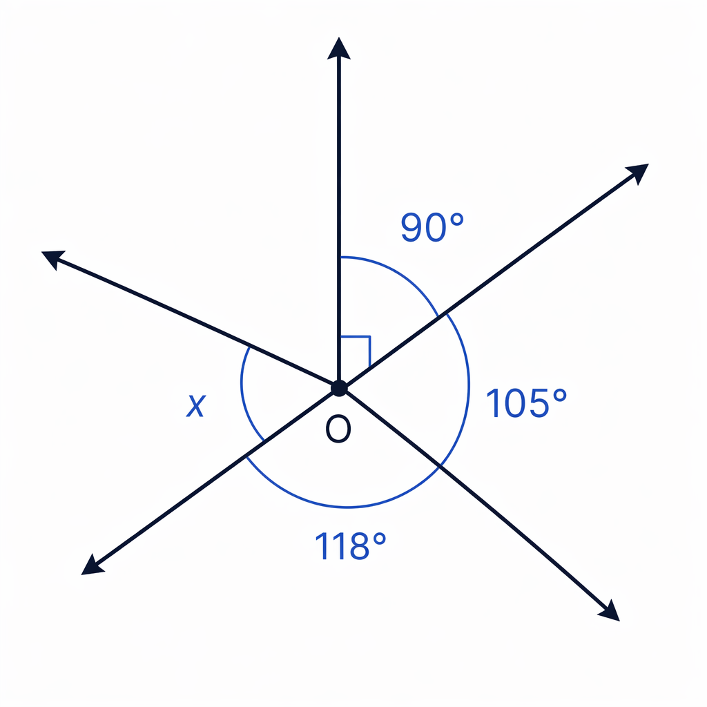 All four angles surround the same point and together make a full turn of 360°.