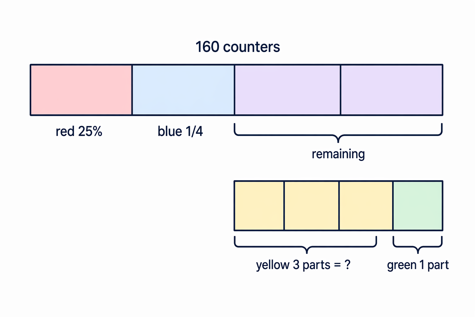 The whole set of 160 counters is first reduced by the red and blue quarters, then the remaining half is split 3:1.