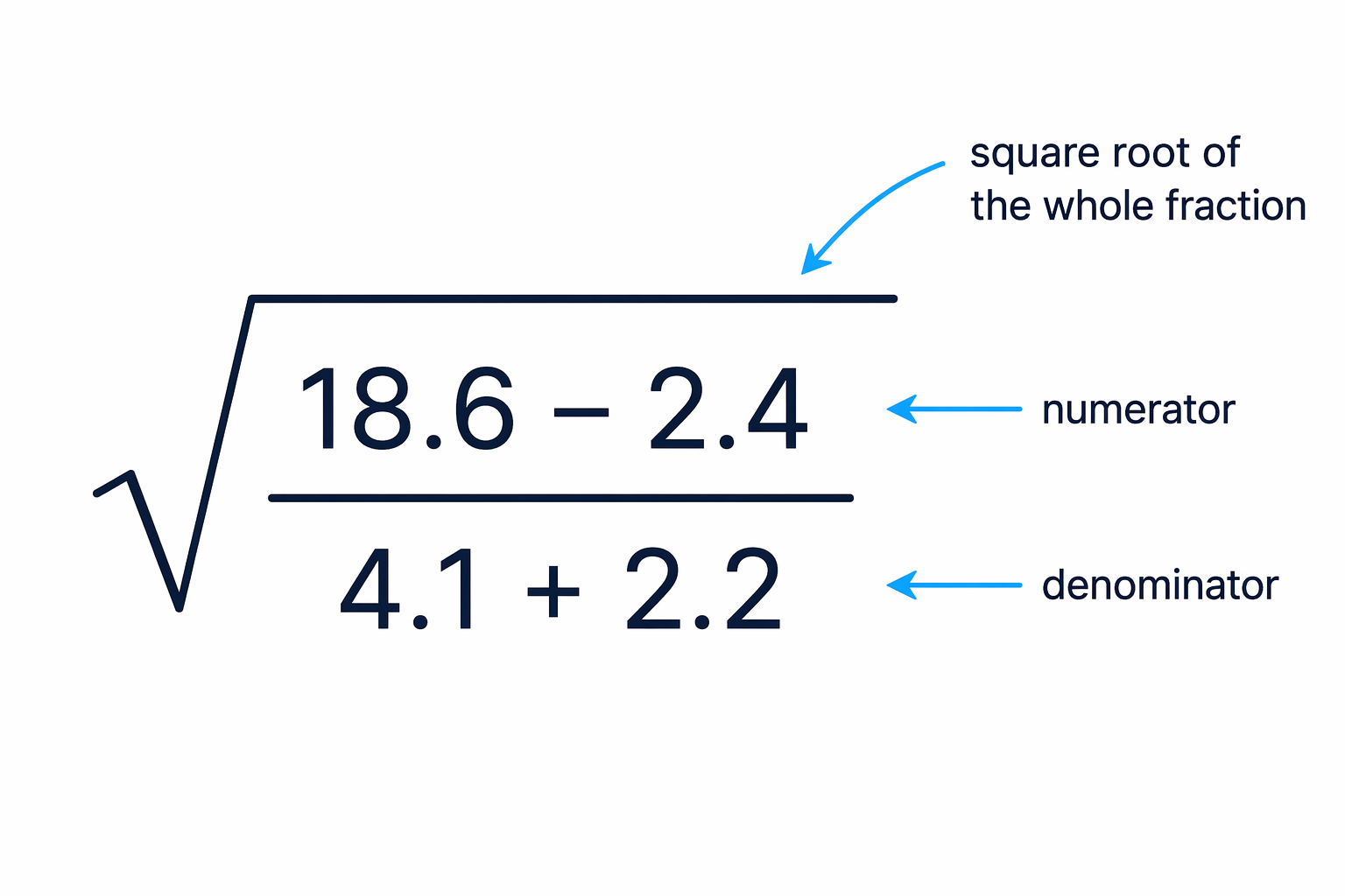 The square root sign covers the whole fraction, so both the top and bottom are inside the root.