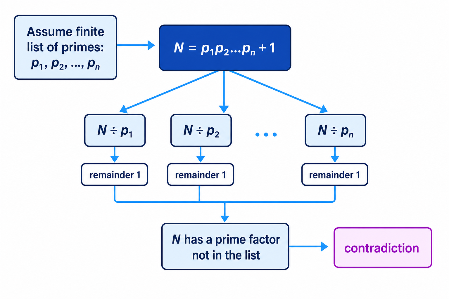 Euclid’s contradiction constructs a number one more than the product of all listed primes, so no listed prime divides it.