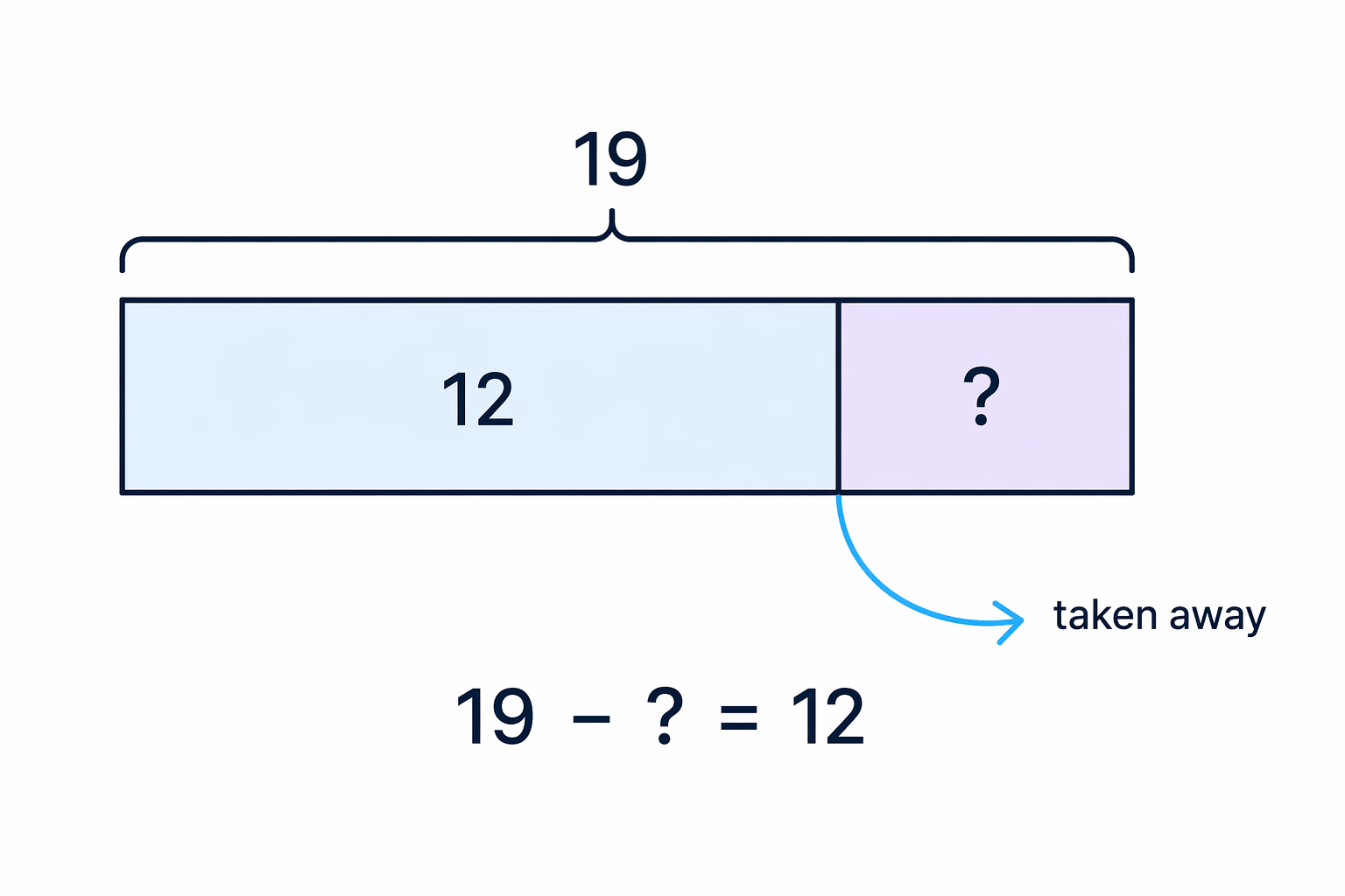 A take-away bar model shows that 19 is split into the remaining 12 and the missing amount removed.