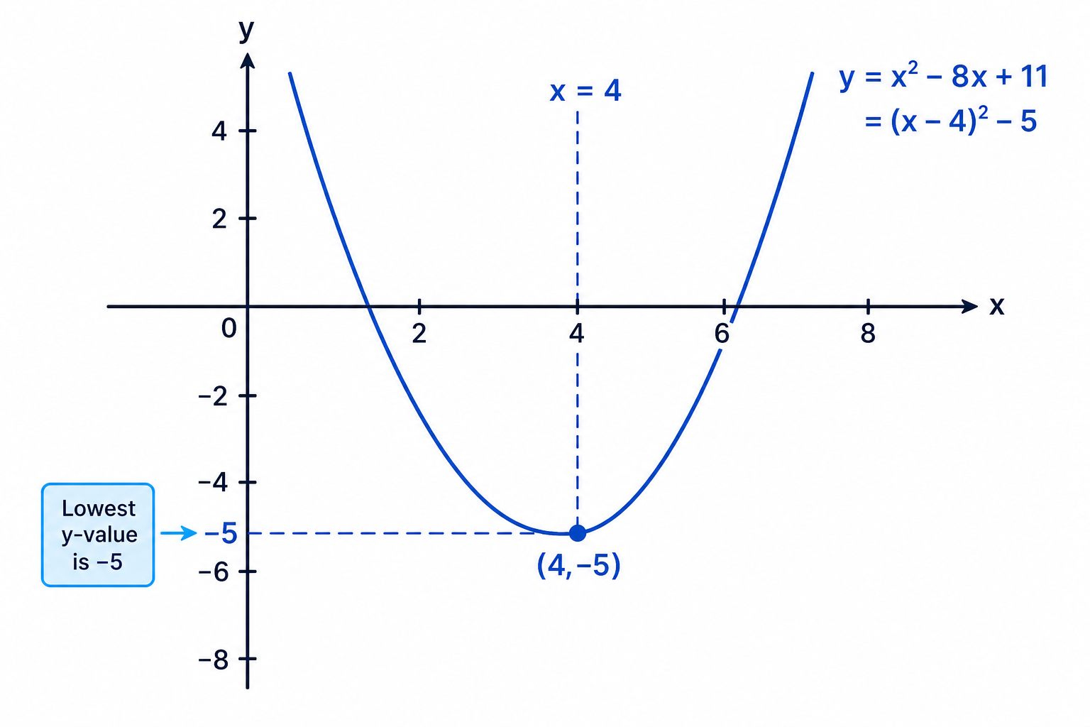 The completed-square form <span class="katex"><span class="katex-mathml"><math xmlns="http://www.w3.org/1998/Math/MathML"><semantics><mrow><mo stretchy="false">(</mo><mi>x</mi><mo>−</mo><mn>4</mn><msup><mo stretchy="false">)</mo><mn>2</mn></msup><mo>−</mo><mn>5</mn></mrow><annotation encoding="application/x-tex">(x-4)^2-5</annotation></semantics></math></span><span class="katex-html" aria-hidden="true"><span class="base"><span class="strut" style="height:1em;vertical-align:-0.25em;"></span><span class="mopen">(</span><span class="mord mathnormal">x</span><span class="mspace" style="margin-right:0.2222em;"></span><span class="mbin">−</span><span class="mspace" style="margin-right:0.2222em;"></span></span><span class="base"><span class="strut" style="height:1.0641em;vertical-align:-0.25em;"></span><span class="mord">4</span><span class="mclose"><span class="mclose">)</span><span class="msupsub"><span class="vlist-t"><span class="vlist-r"><span class="vlist" style="height:0.8141em;"><span style="top:-3.063em;margin-right:0.05em;"><span class="pstrut" style="height:2.7em;"></span><span class="sizing reset-size6 size3 mtight"><span class="mord mtight">2</span></span></span></span></span></span></span></span><span class="mspace" style="margin-right:0.2222em;"></span><span class="mbin">−</span><span class="mspace" style="margin-right:0.2222em;"></span></span><span class="base"><span class="strut" style="height:0.6444em;"></span><span class="mord">5</span></span></span></span> places the minimum at <span class="katex"><span class="katex-mathml"><math xmlns="http://www.w3.org/1998/Math/MathML"><semantics><mrow><mo stretchy="false">(</mo><mn>4</mn><mo separator="true">,</mo><mo>−</mo><mn>5</mn><mo stretchy="false">)</mo></mrow><annotation encoding="application/x-tex">(4,-5)</annotation></semantics></math></span><span class="katex-html" aria-hidden="true"><span class="base"><span class="strut" style="height:1em;vertical-align:-0.25em;"></span><span class="mopen">(</span><span class="mord">4</span><span class="mpunct">,</span><span class="mspace" style="margin-right:0.1667em;"></span><span class="mord">−</span><span class="mord">5</span><span class="mclose">)</span></span></span></span>.