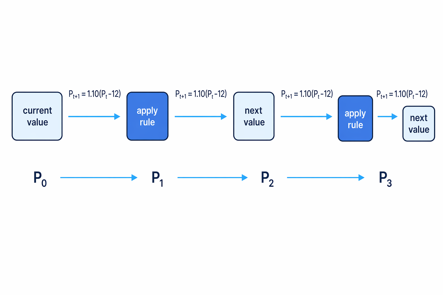 Iteration uses the output from one step as the input for the next step.