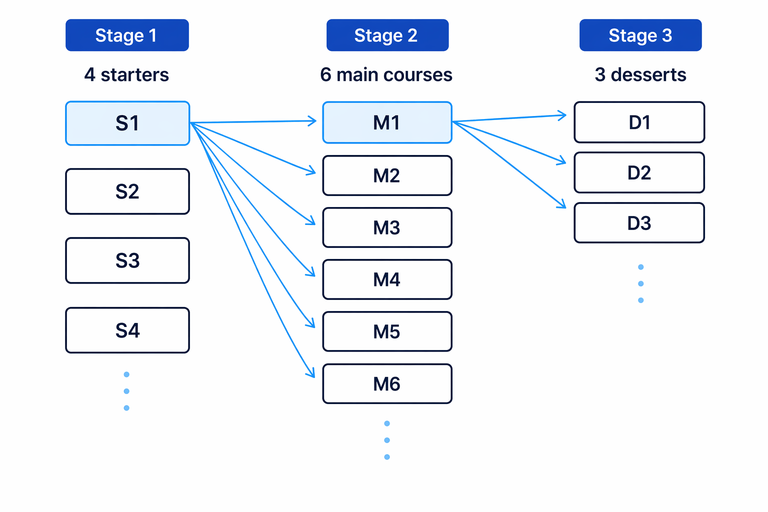 A three-course meal is made in three stages: starter, main course, then dessert.