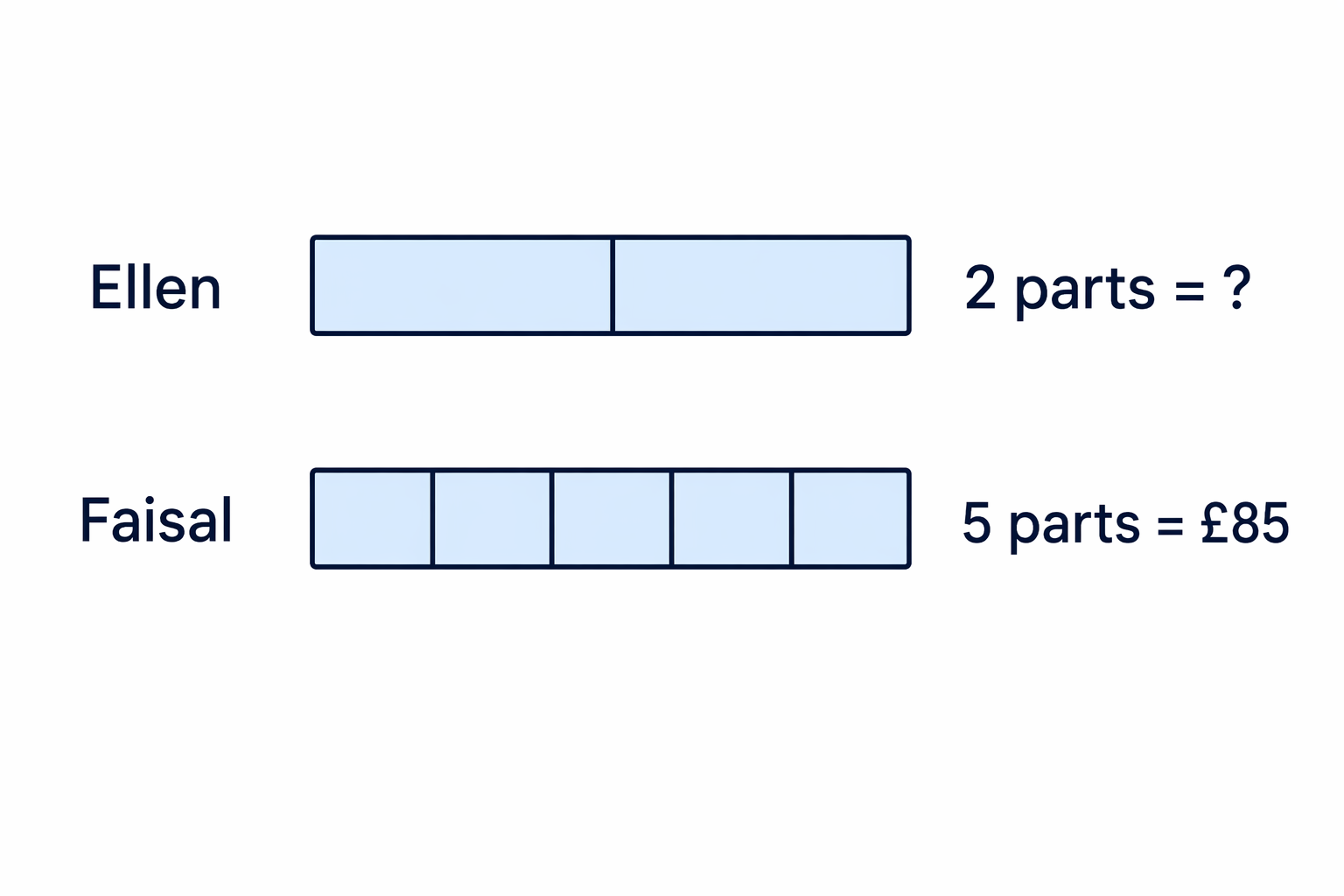 The known £85 belongs to Faisal’s 5 parts, while Ellen’s 2 parts are to be found.