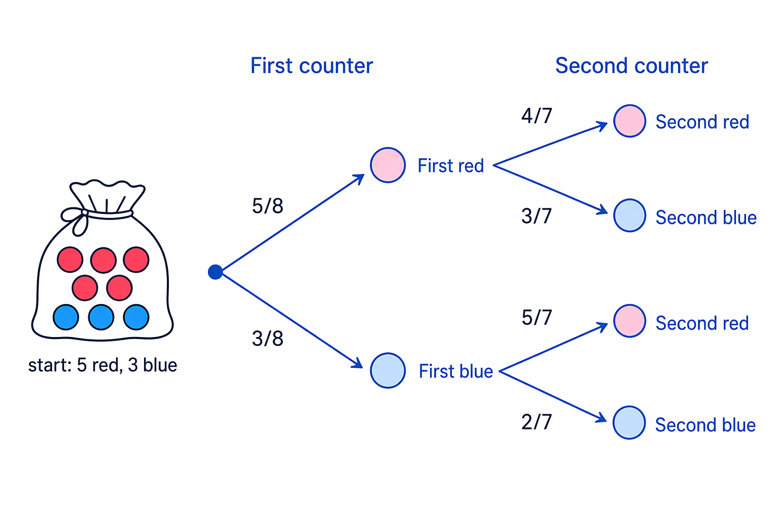 Without replacement, the second-branch probabilities depend on which colour was chosen first.