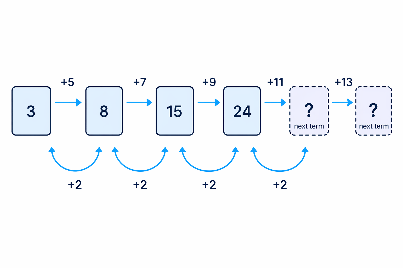 Continue the first differences by adding the constant second difference each time, then add the new gaps to the sequence.