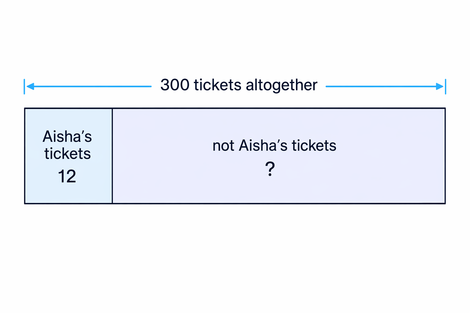 A bar model separates Aisha’s 12 tickets from the other tickets to show the complement, not Aisha’s ticket.