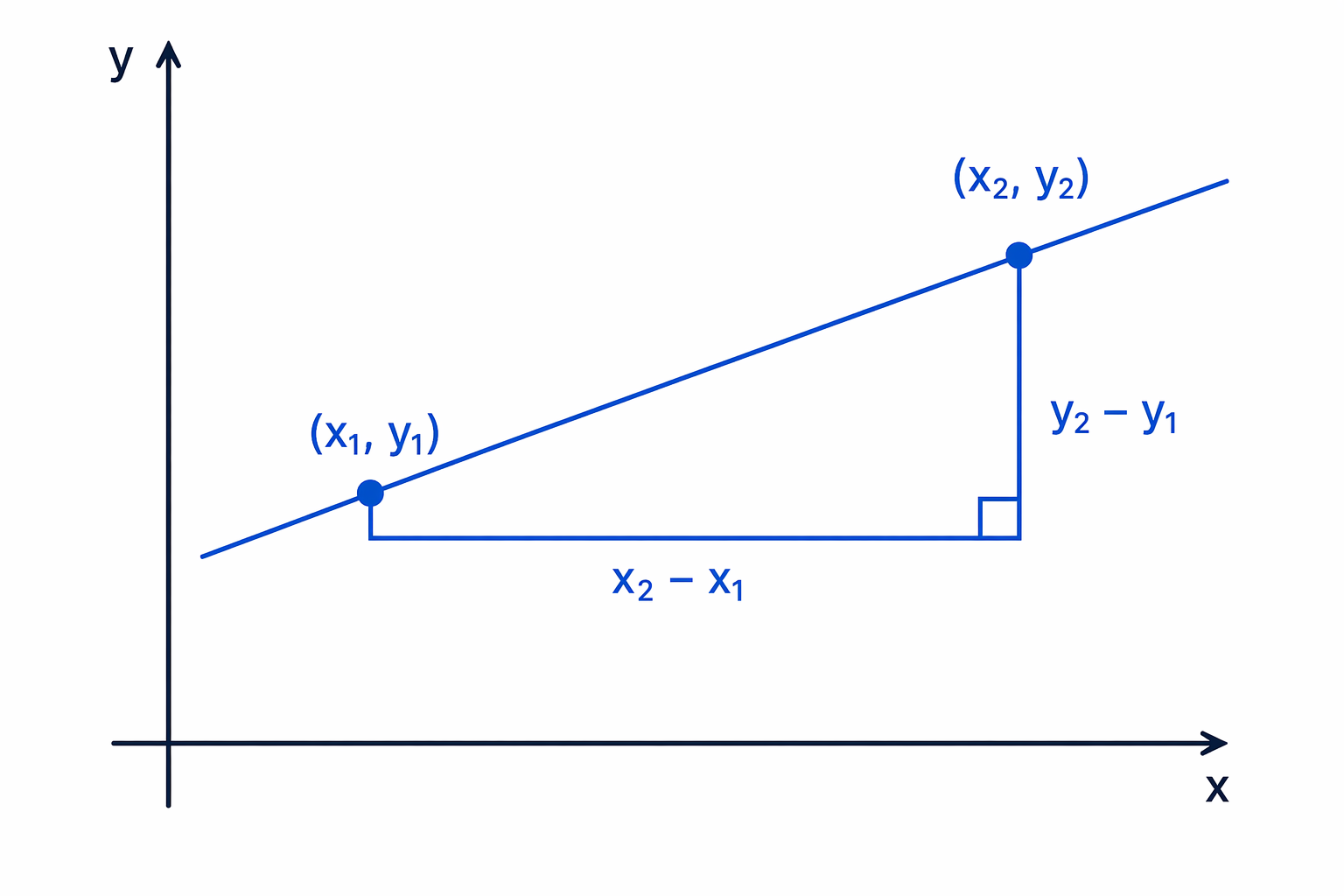 Gradient between two points is the vertical change divided by the horizontal change.