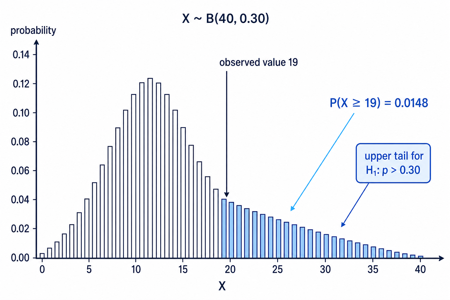 The upper-tail binomial test shades all outcomes as large as or larger than the observed value 19.