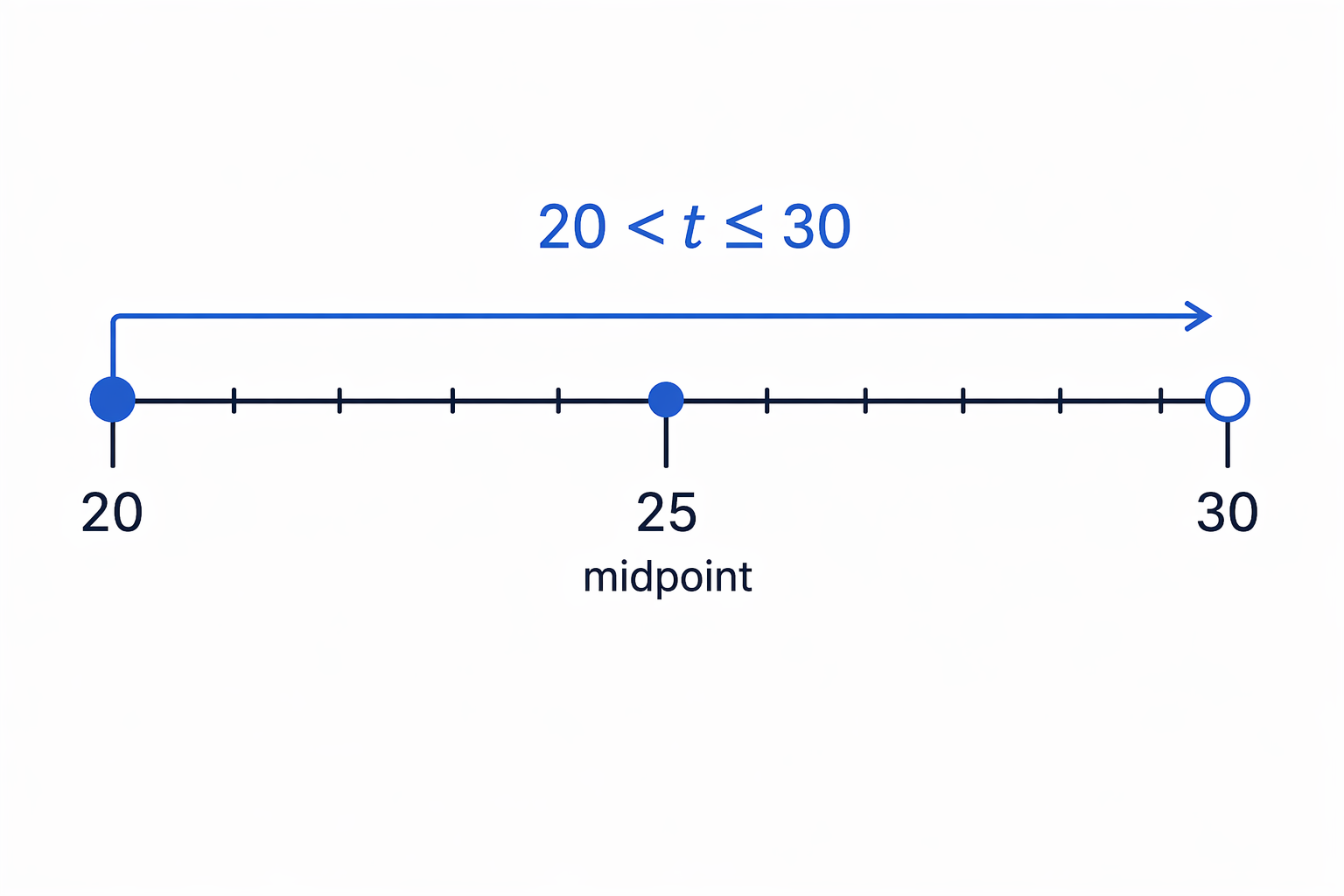 The midpoint of a class interval is halfway between the lower and upper ends.