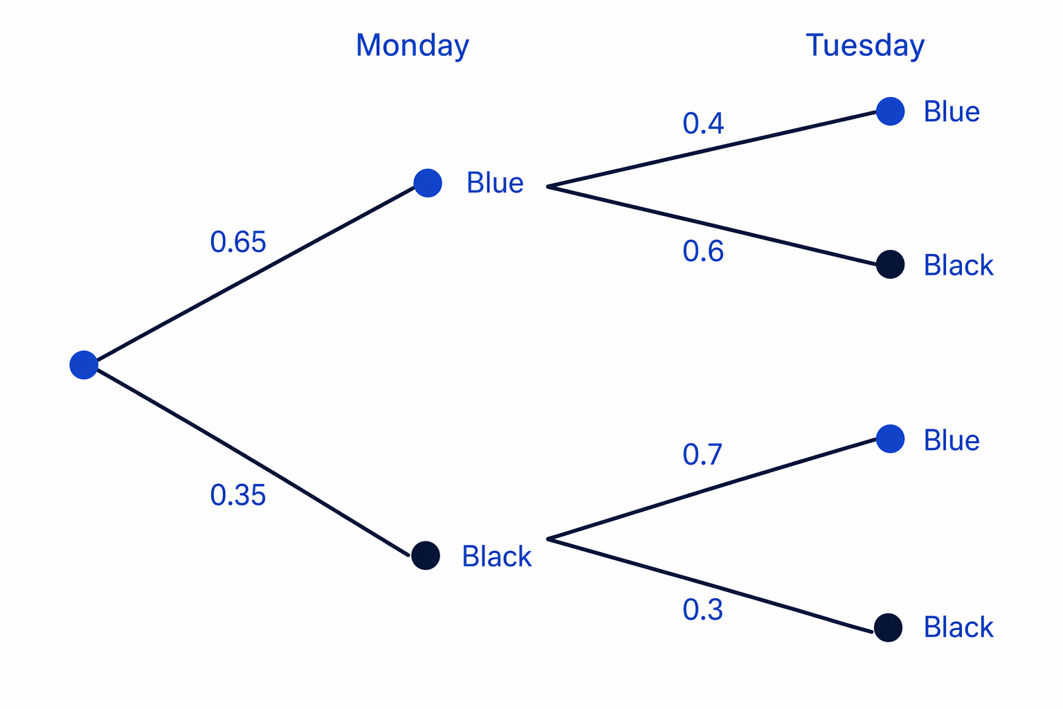 Completed probability tree for choosing a blue or black pen on Monday and Tuesday, with each pair of branches adding to 1.