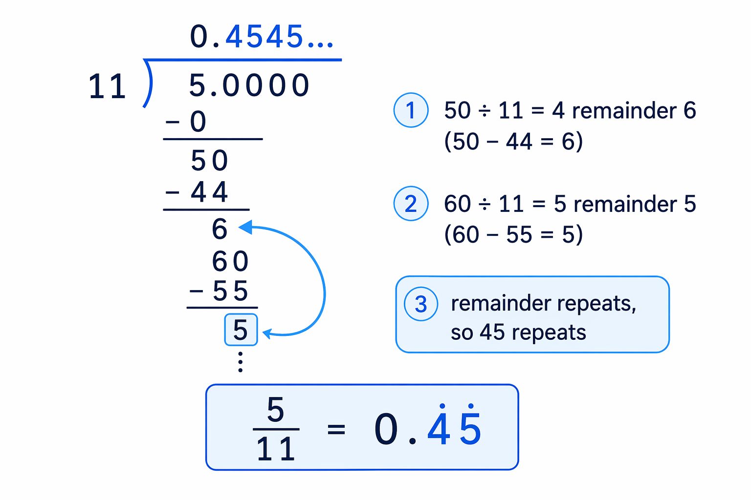 The long division for 5\div 11 repeats when the remainder 5 appears again.
