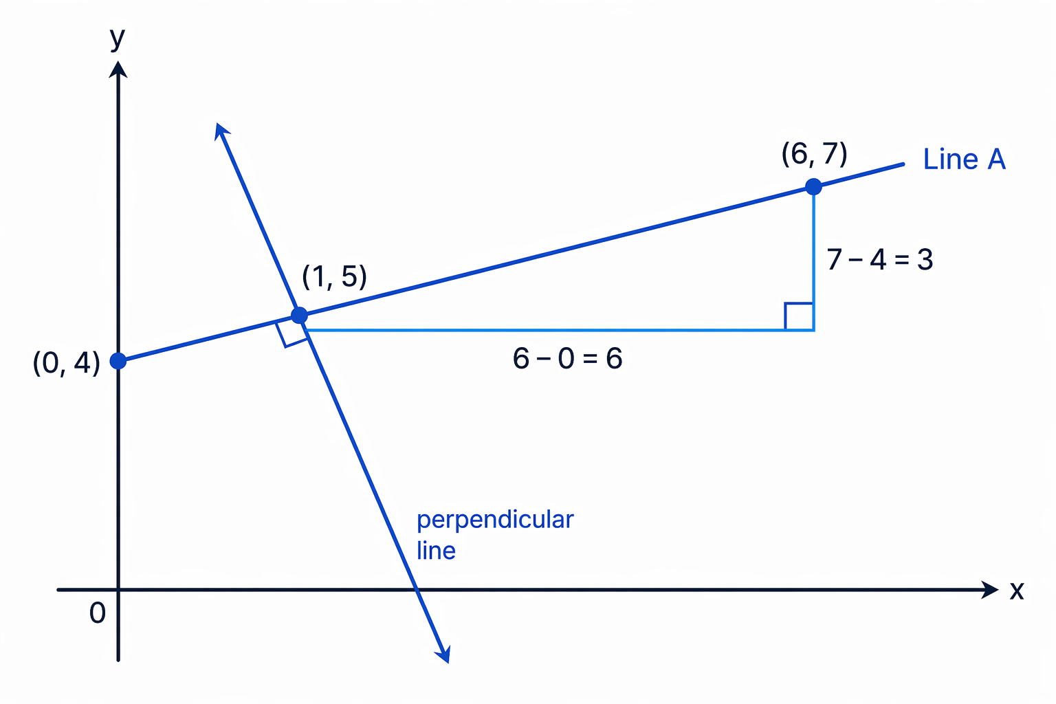 The line through (1, 5) is perpendicular to Line A, so it crosses at a right angle with the negative reciprocal gradient.