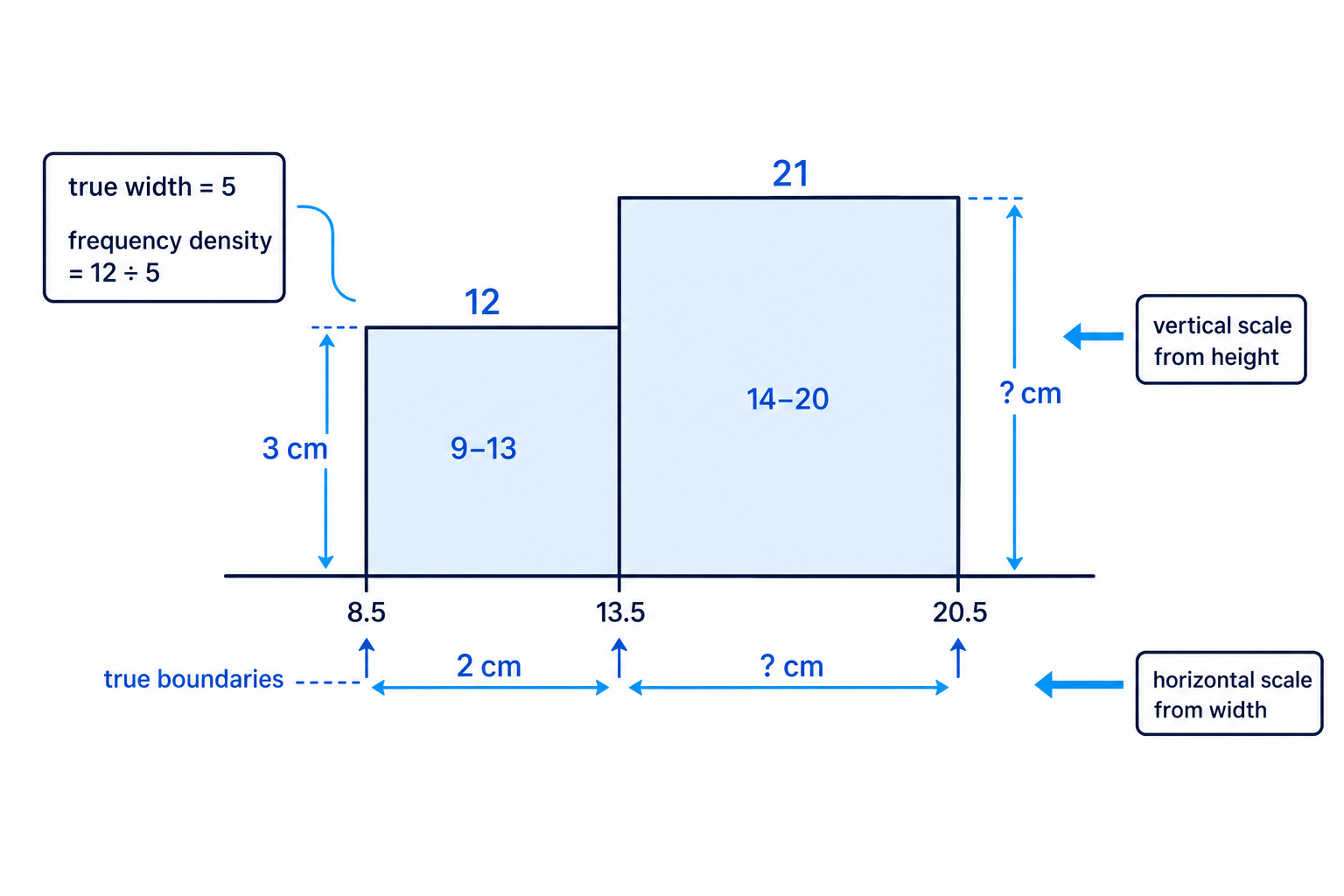 A scale diagram showing how one histogram bar fixes separate horizontal and vertical scales for another bar.