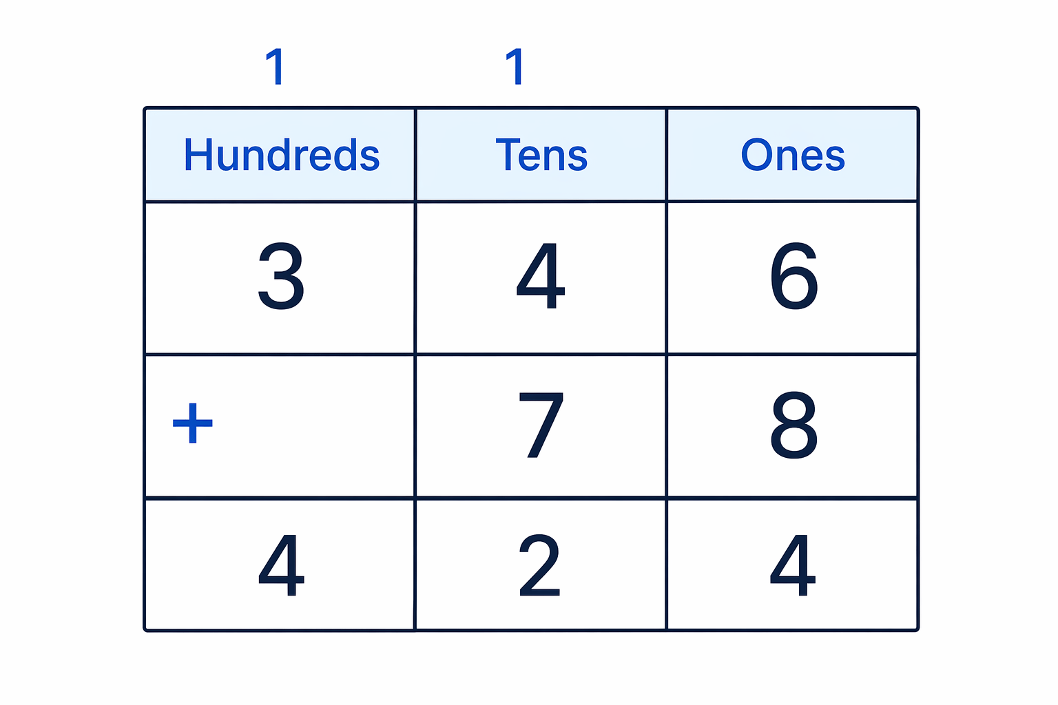 Column addition for 346 + 78 with digits lined up by place value and carried 1s shown above the next columns.