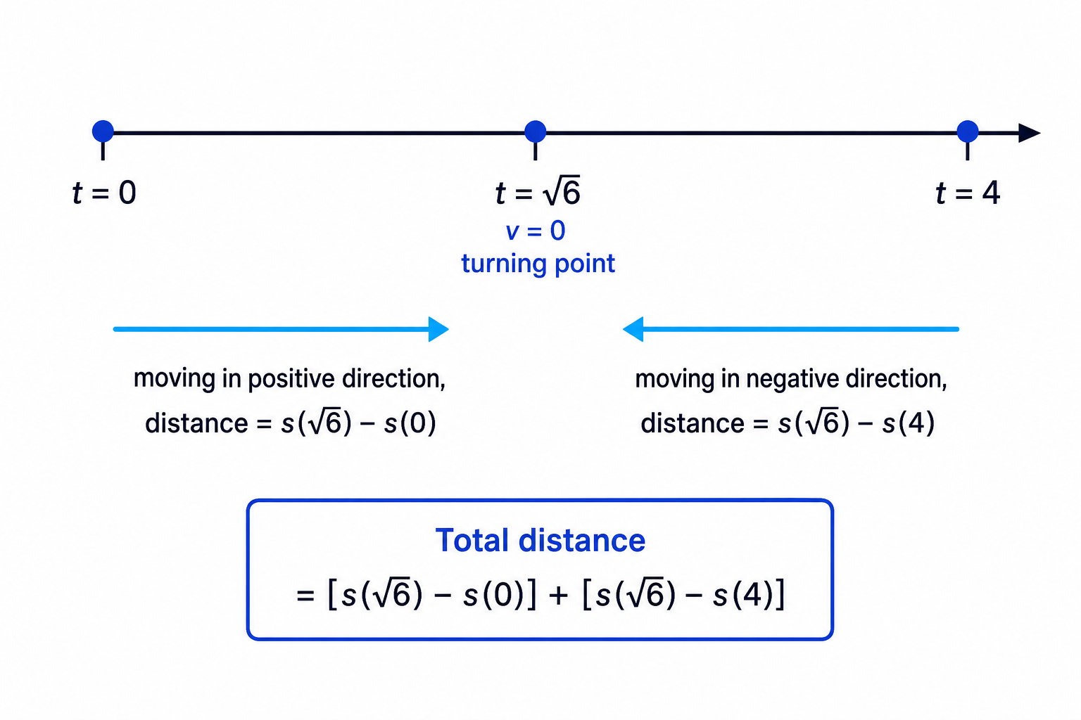 For total distance, split the motion at the turning time where velocity is zero.