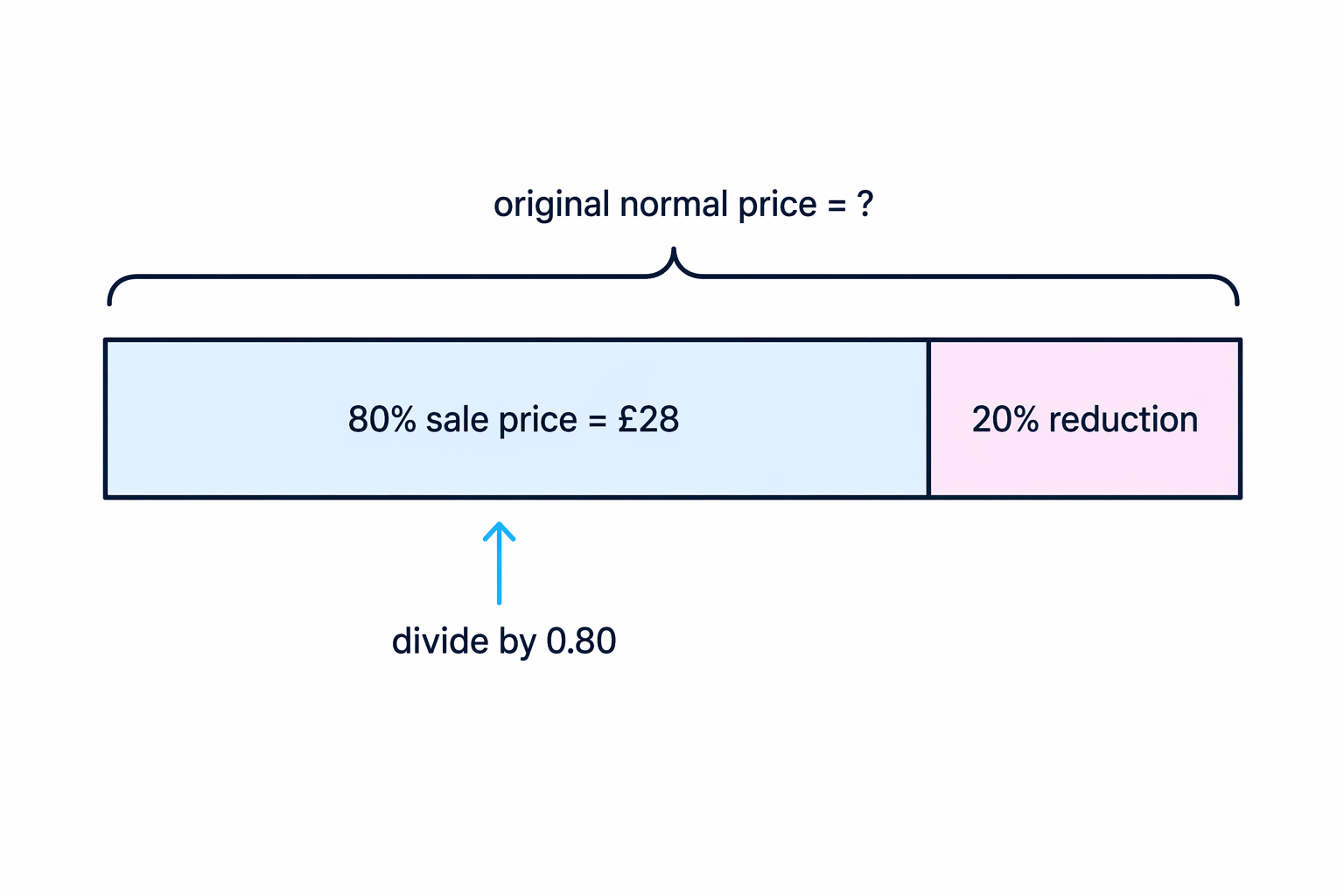 Reverse percentage bar showing that the sale price £28 is the 80% left after a 20% reduction.