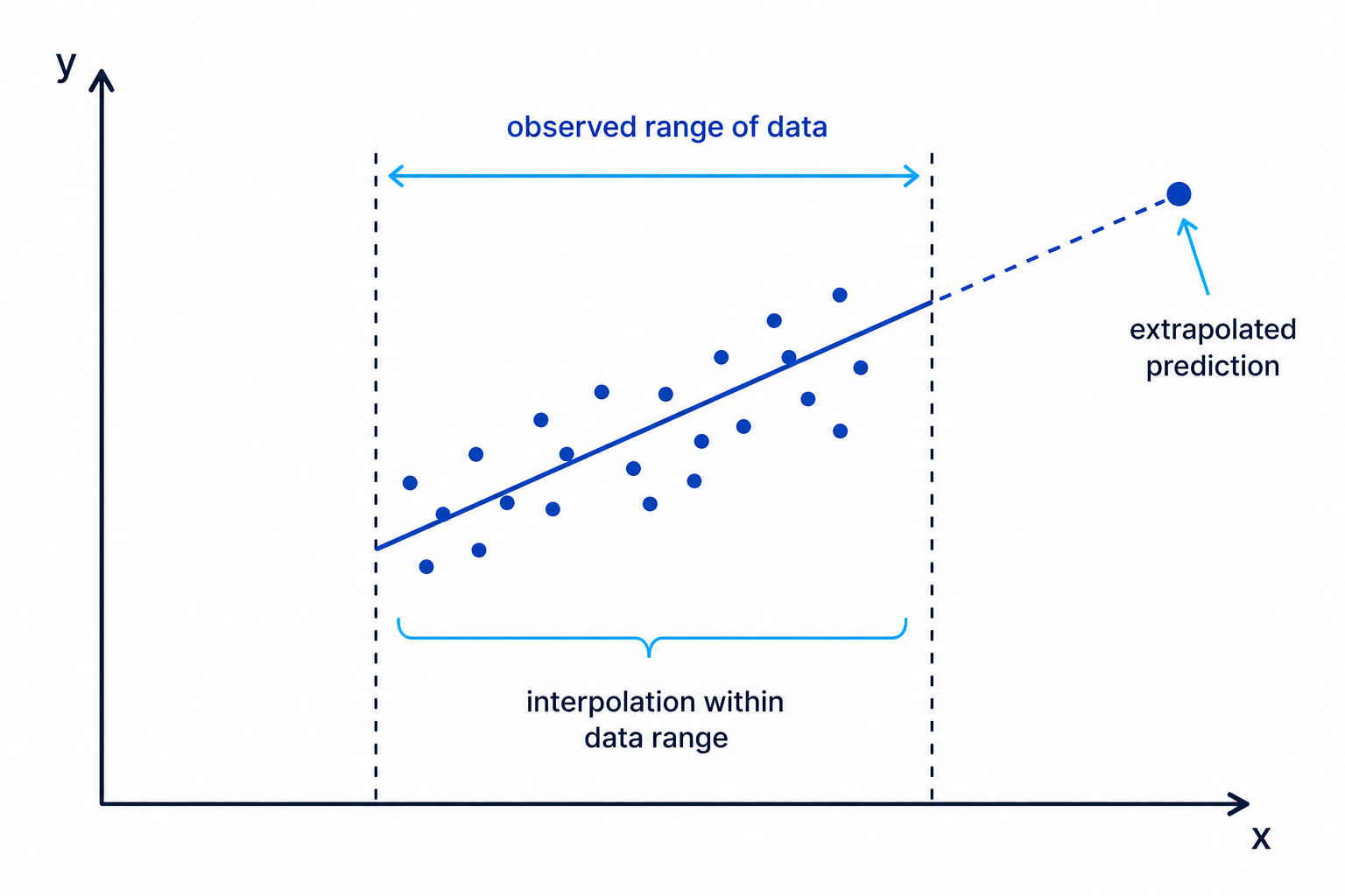 Extrapolation uses the regression line beyond the observed range of x-values, where predictions are less reliable.