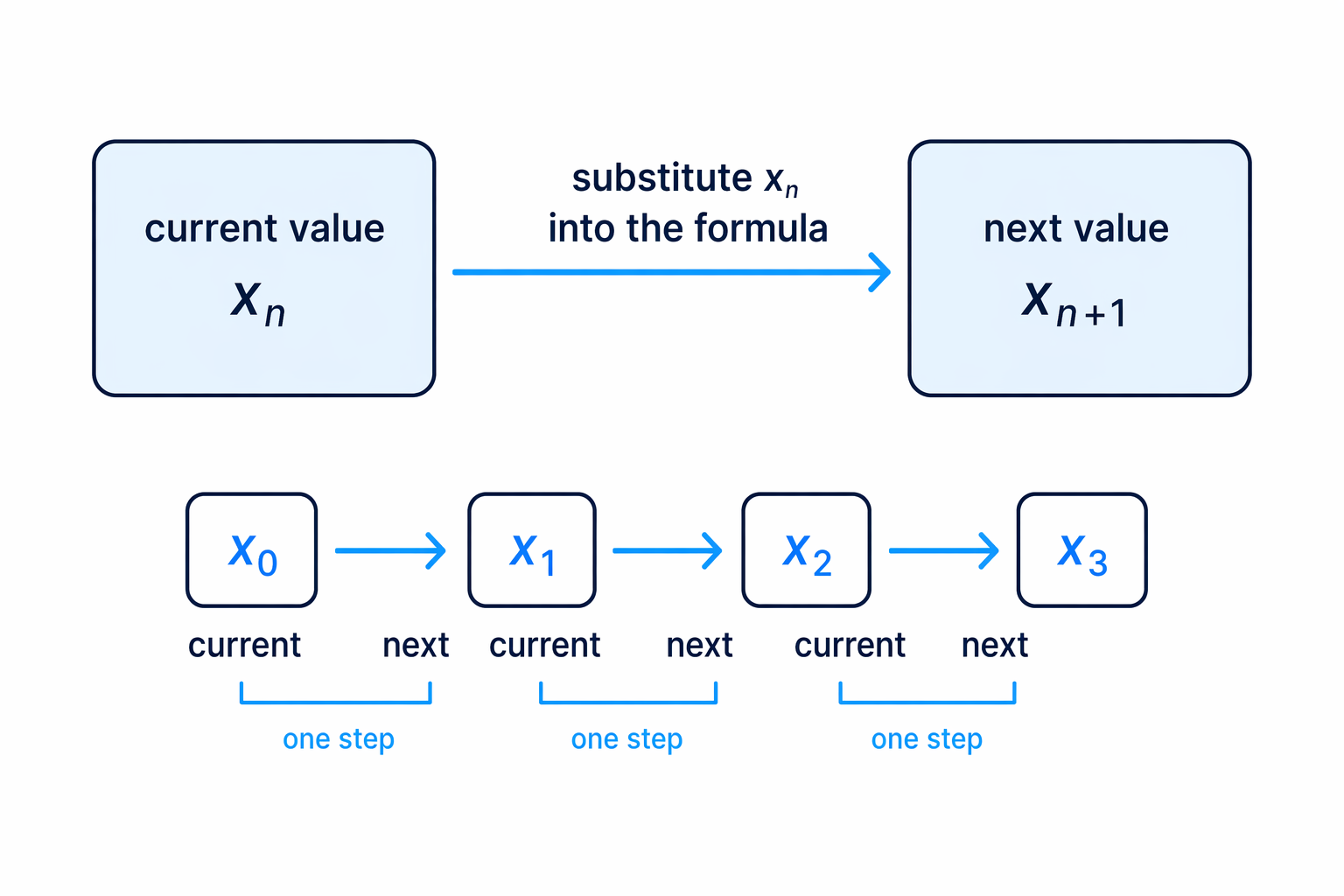 The subscript n marks the current term, while n+1 marks the term produced by the formula.