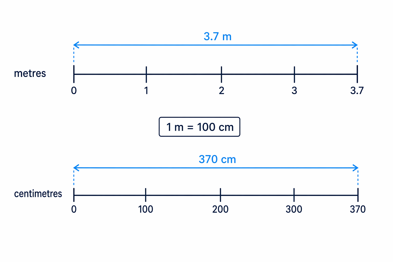 A metre-to-centimetre scale shows that each metre is 100 cm, so 3.7 m corresponds to 370 cm.