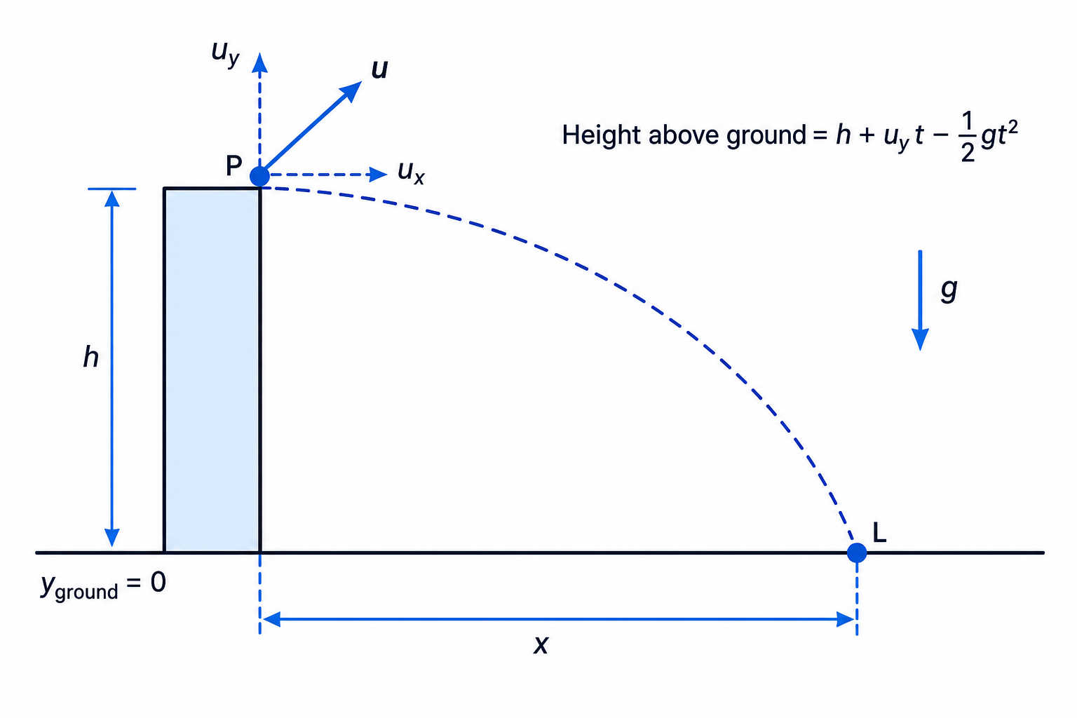 A raised launch point requires height above ground to be measured from the ground, not from the launch point alone.