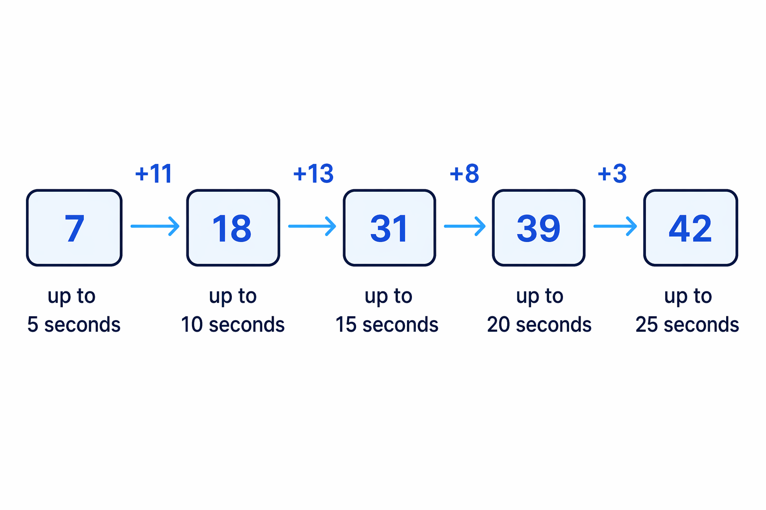 A running-total flow diagram shows how each frequency is added to make the cumulative frequencies.