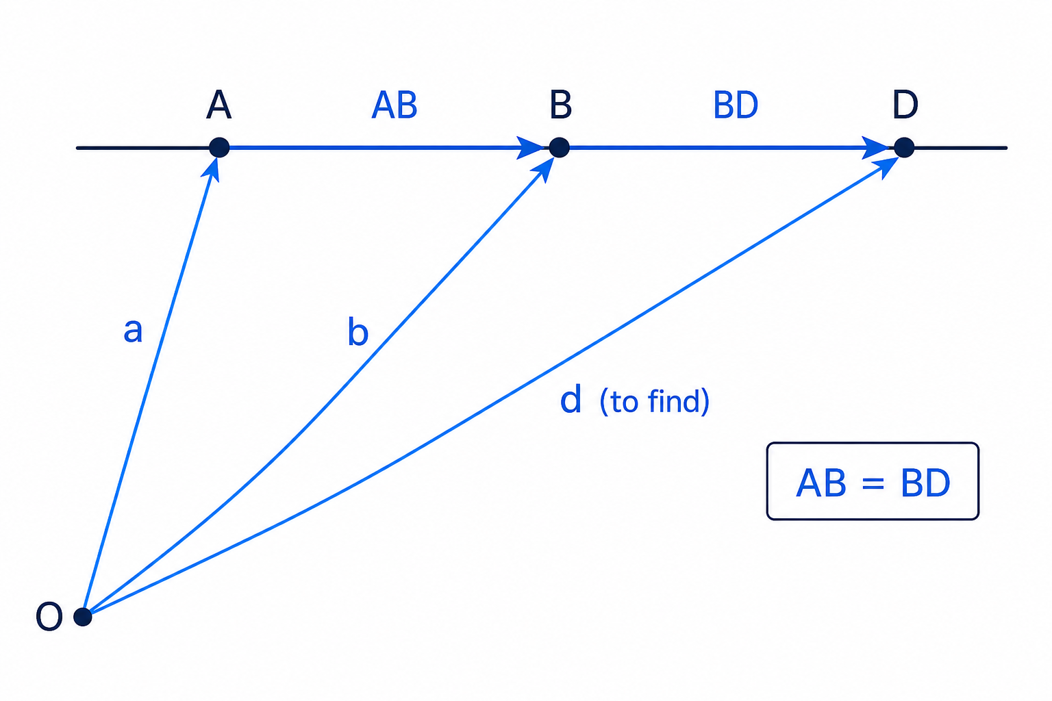 Extending a line segment with equal vectors places D so that B is halfway between A and D.