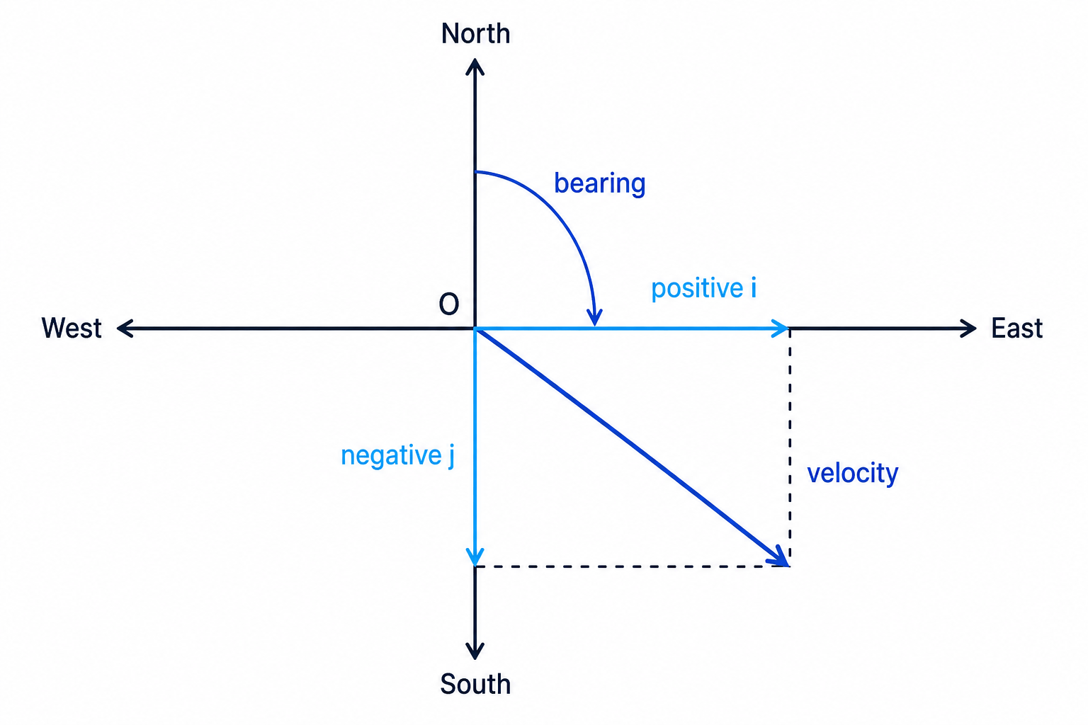 A bearing is measured clockwise from north to the direction of travel.