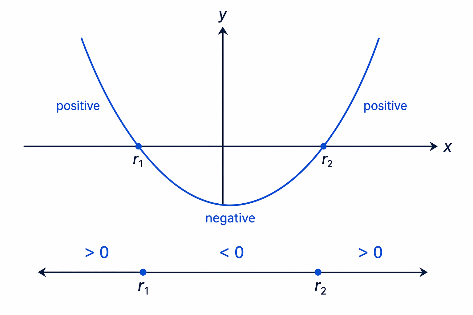 An upward-opening parabola is above the x-axis outside its roots and below the x-axis between them.