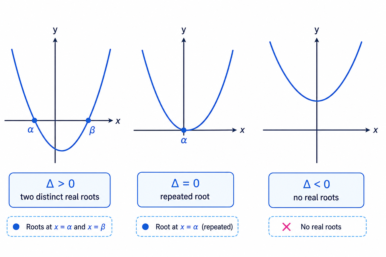 The three discriminant cases shown as parabolas with two real roots, one repeated root, and no real roots.