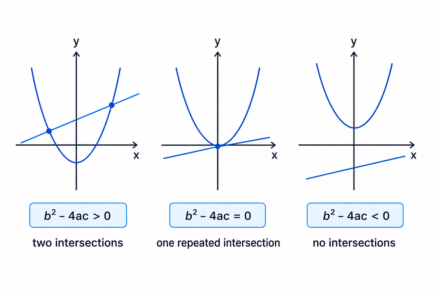 The discriminant determines whether a line and a quadratic curve meet twice, touch once, or do not meet.