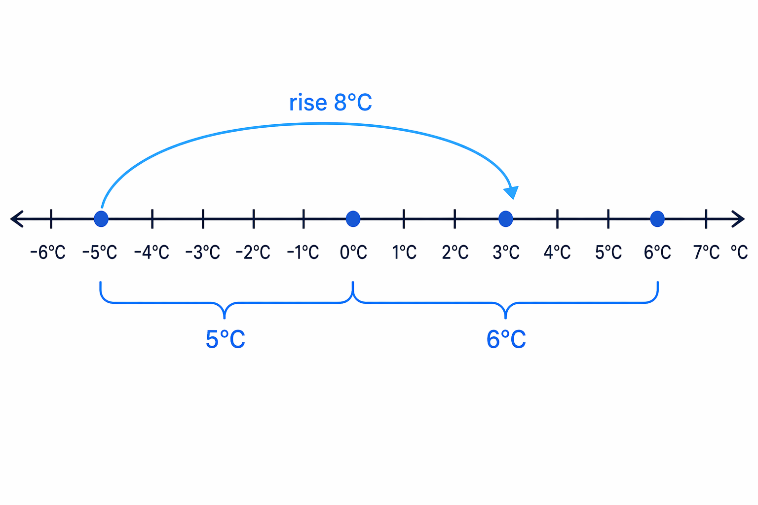 The temperature rise moves from -5°C to 3°C, and the difference from -5°C to 6°C is split at 0°C.