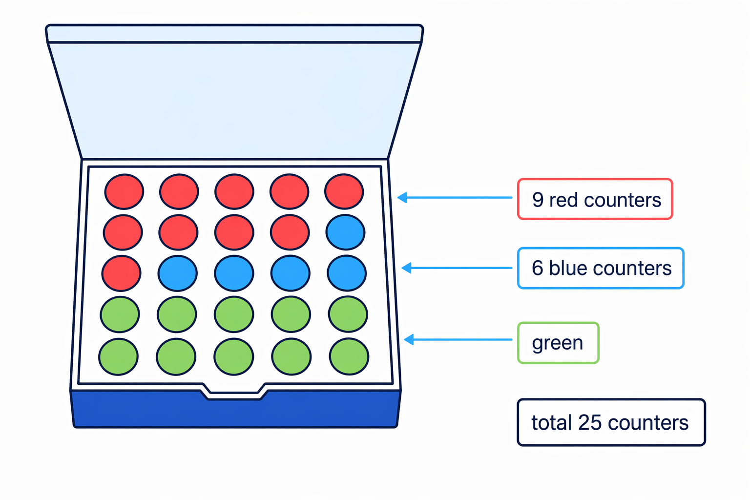The box diagram shows the 25 counters split into 9 red, 6 blue and the remaining green counters.