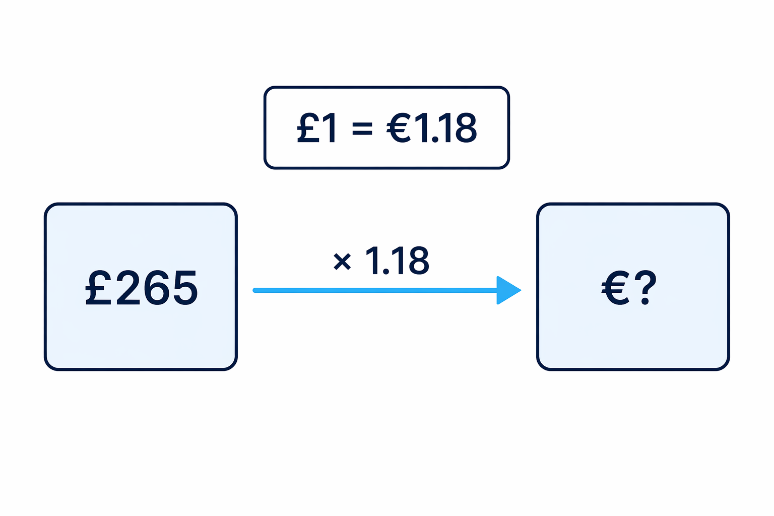 Changing pounds into euros follows the £ to € direction, so the amount is multiplied by the rate.