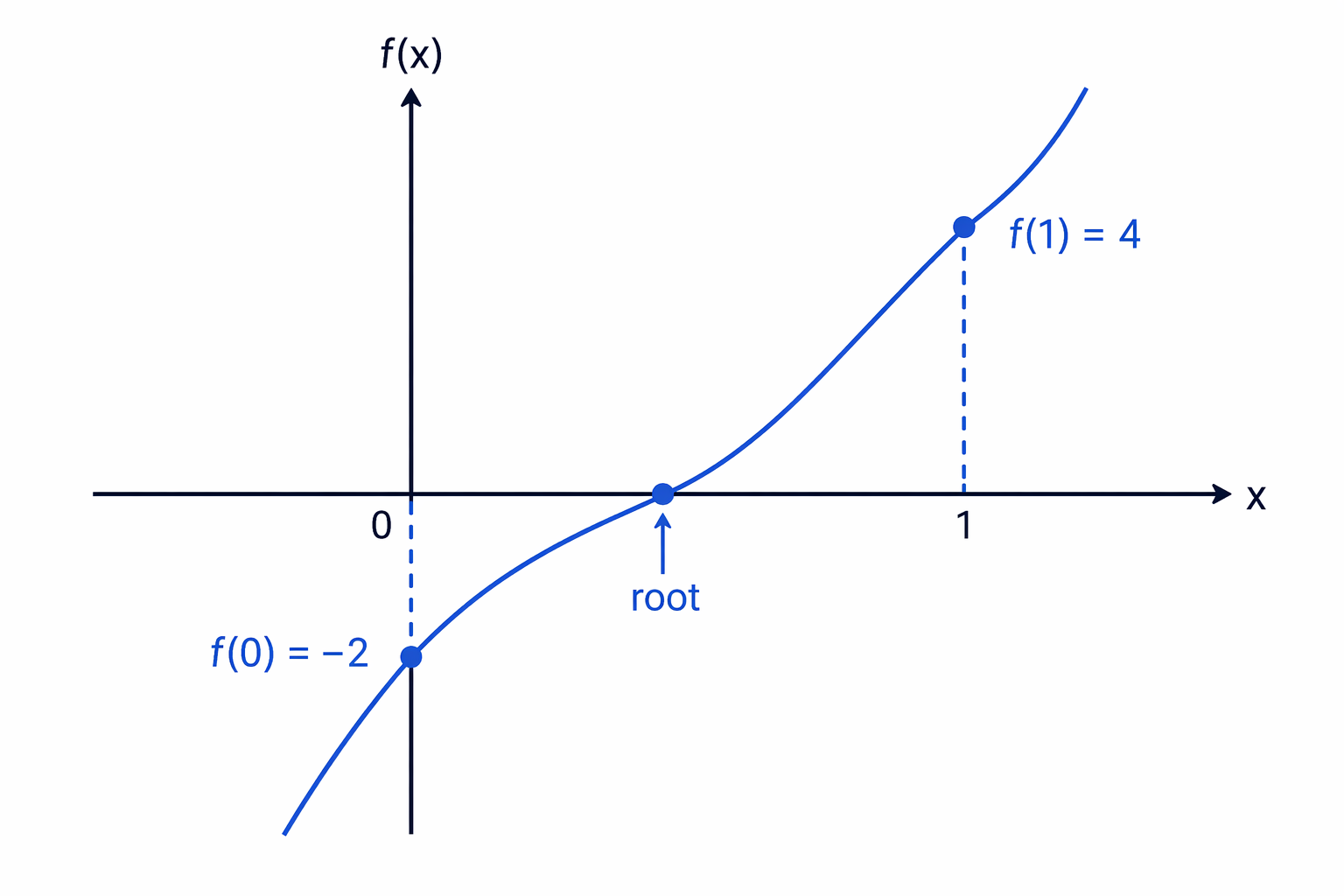 A continuous graph with opposite signs at the endpoints must cross the x-axis between them.