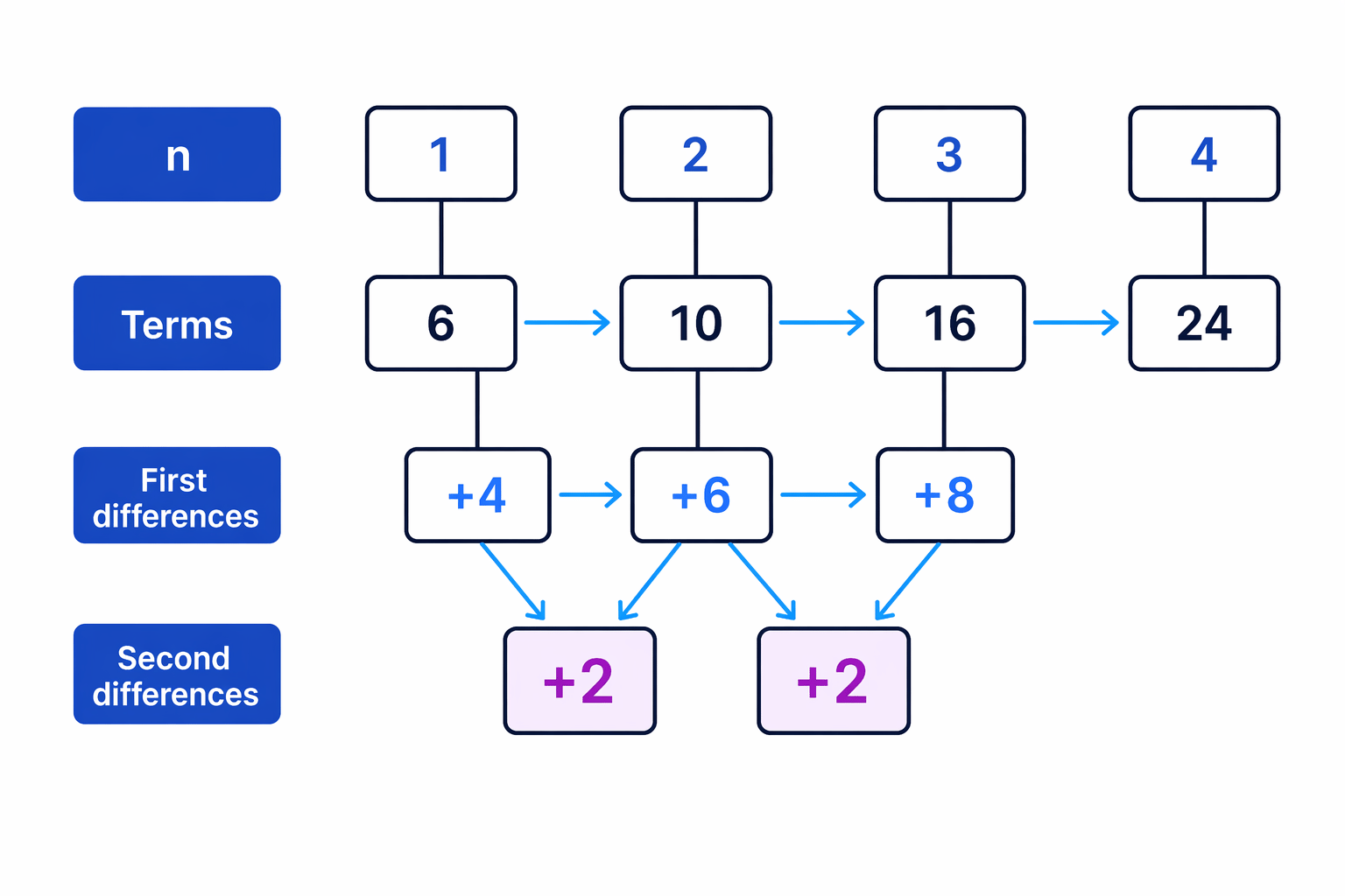 A difference table shows first differences between terms and second differences between those gaps.