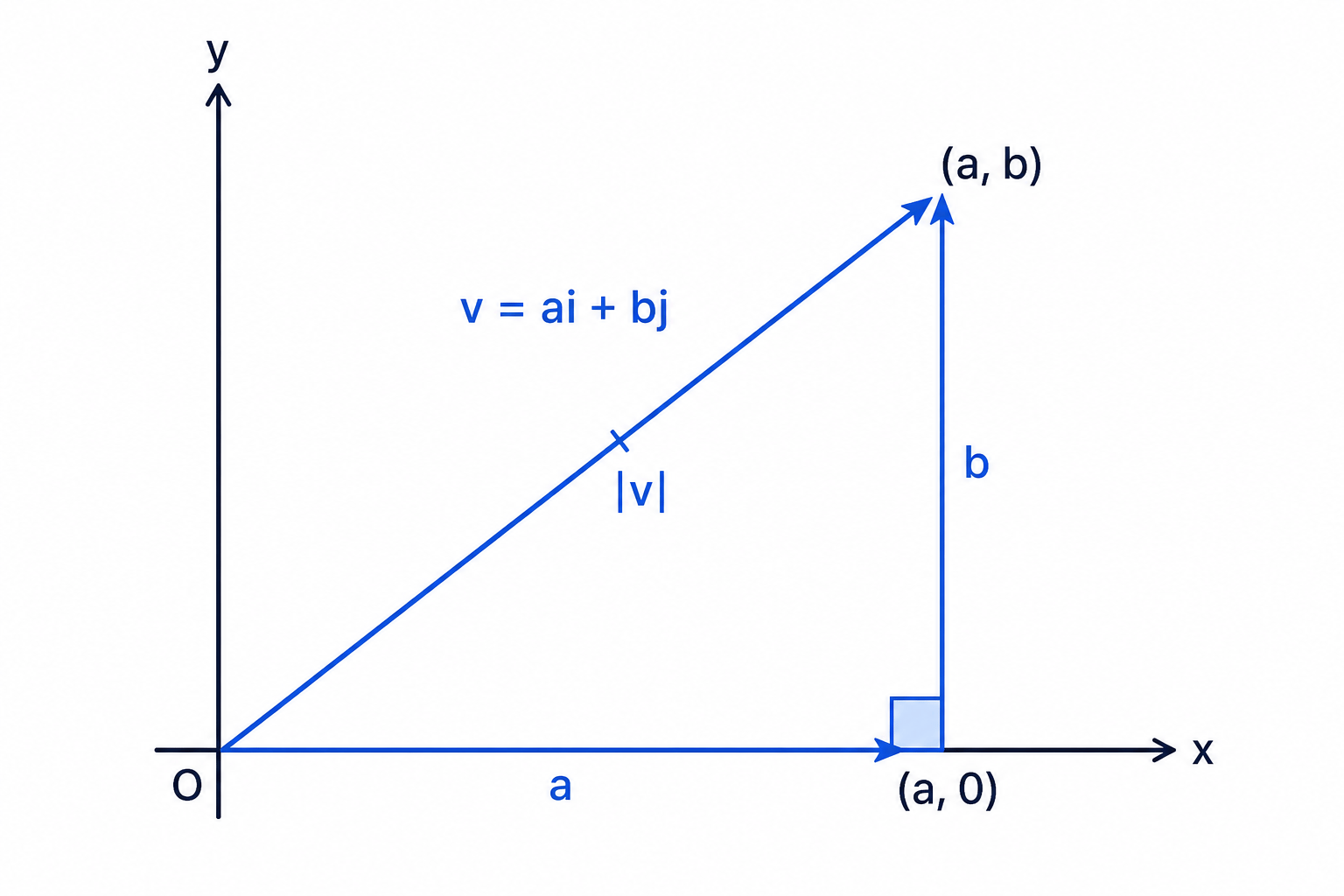 The magnitude of a\mathbf{i}+b\mathbf{j} is the hypotenuse of a right triangle with sides a and b.