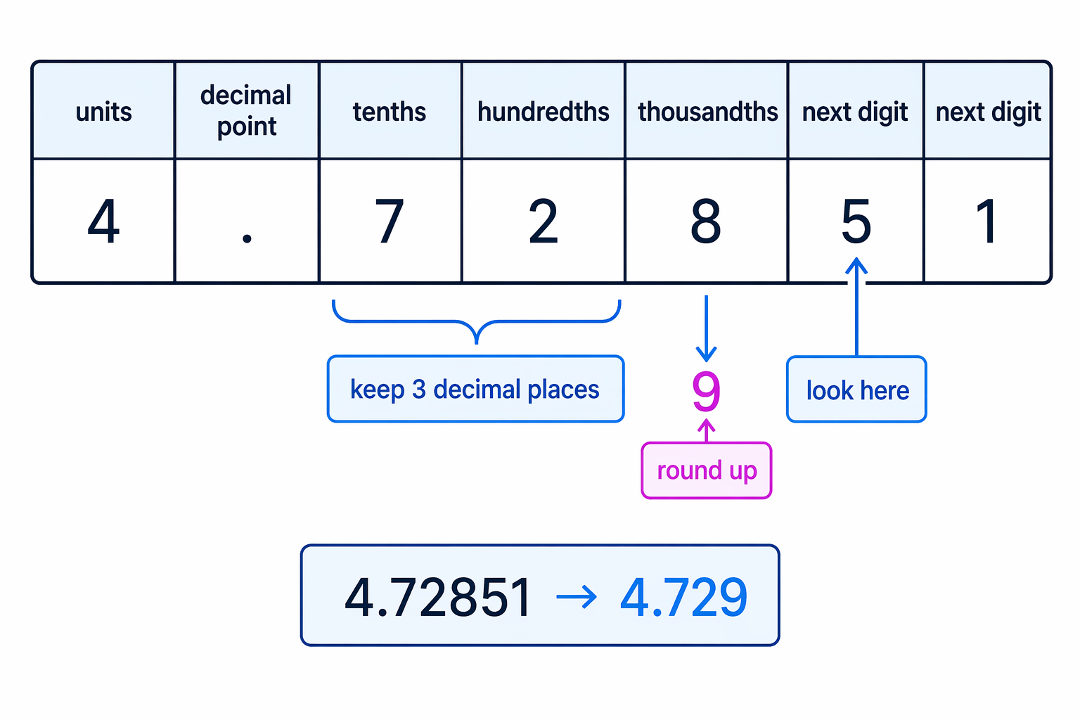 For 3 decimal places, keep 728 and use the next digit, 5, to round the thousandths digit up.