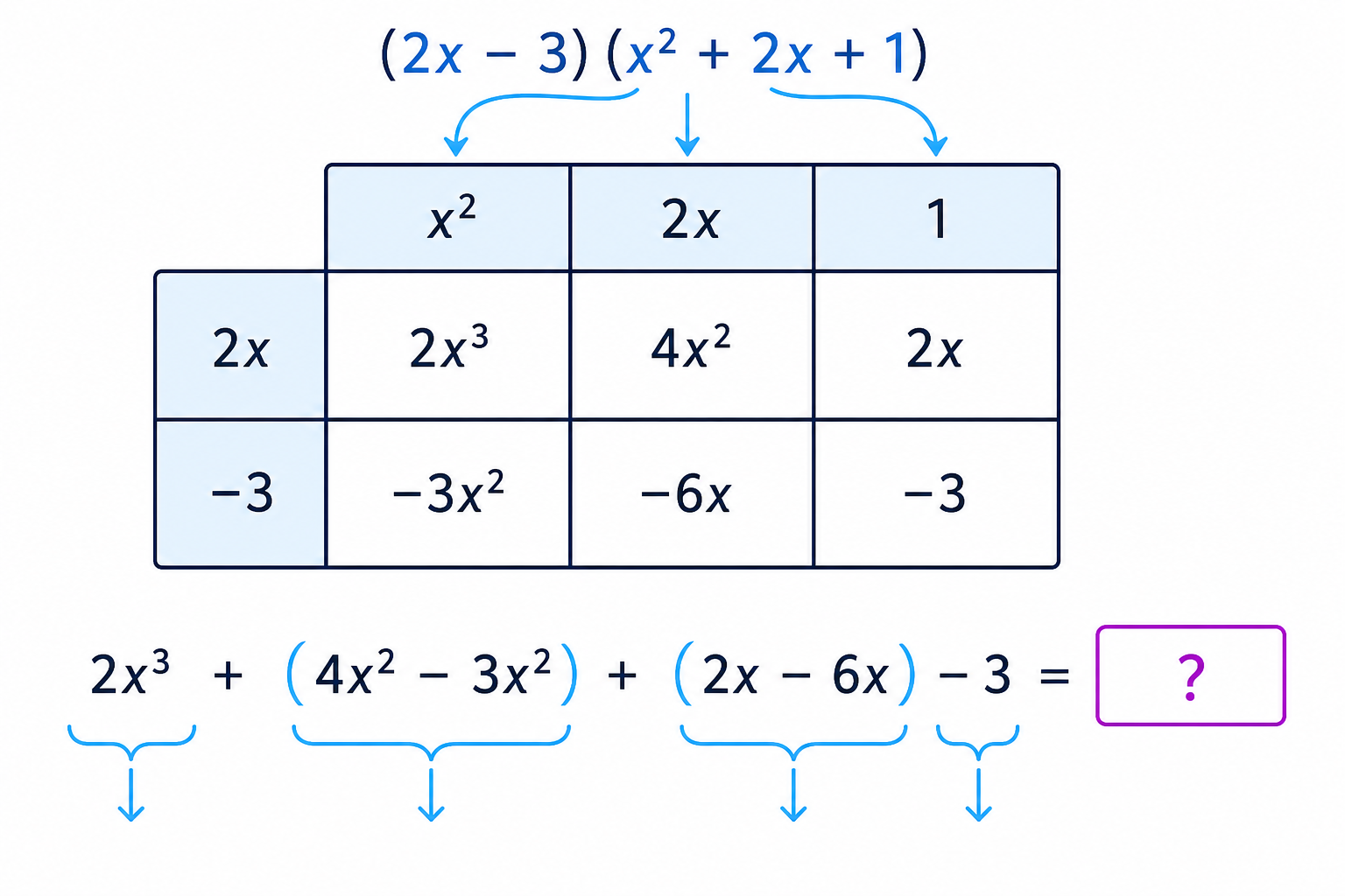 An area/grid model shows every product formed when expanding the brackets.