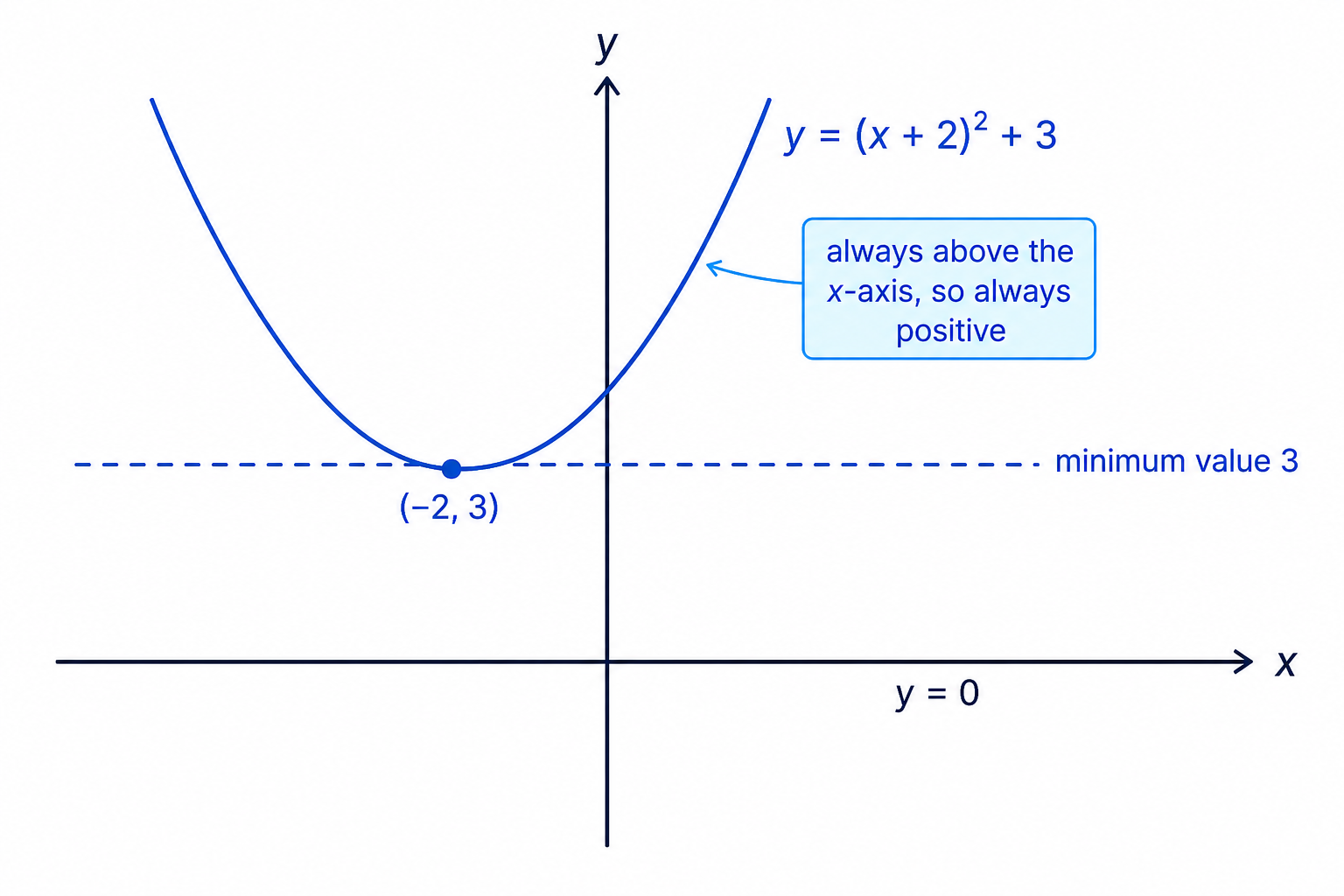 A graph of a completed-square quadratic showing why adding a positive constant makes it positive for all real x.