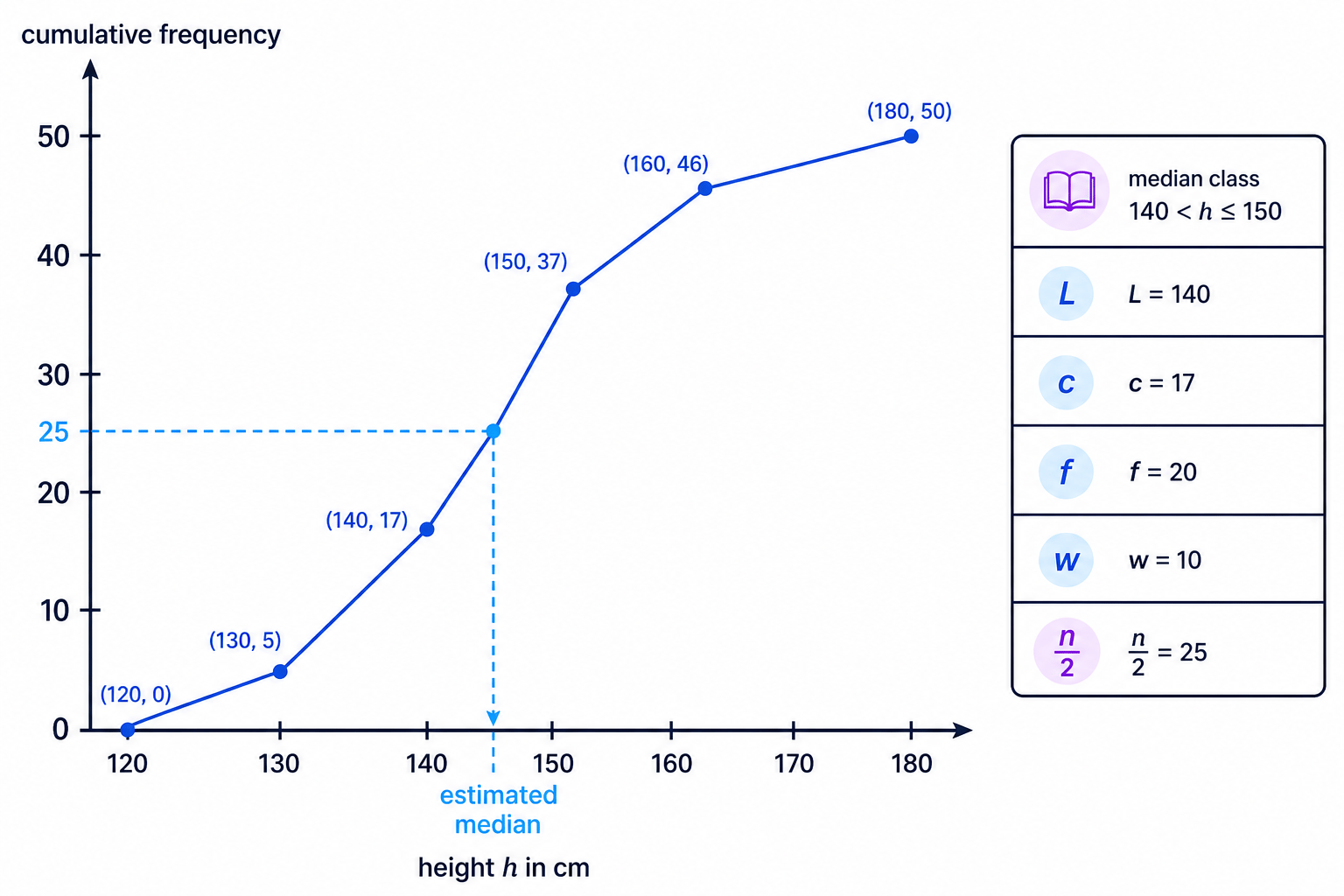 Linear interpolation estimates the median by moving proportionally through the median class from the previous cumulative frequency.