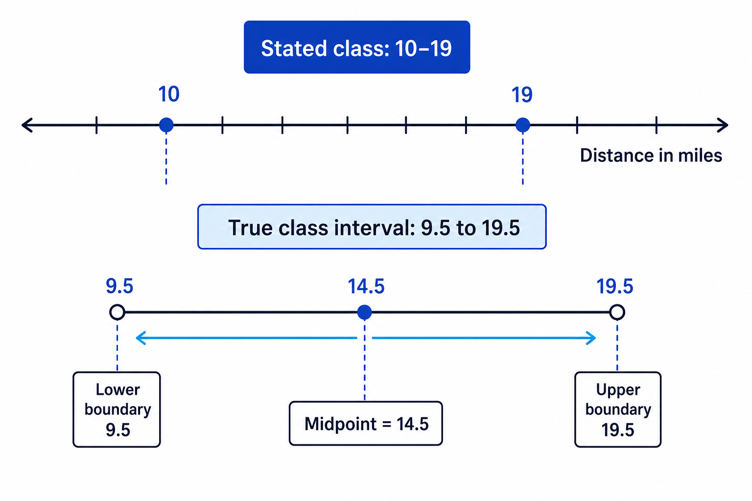 For rounded data, the true class boundaries extend half a unit beyond the stated whole-number limits.