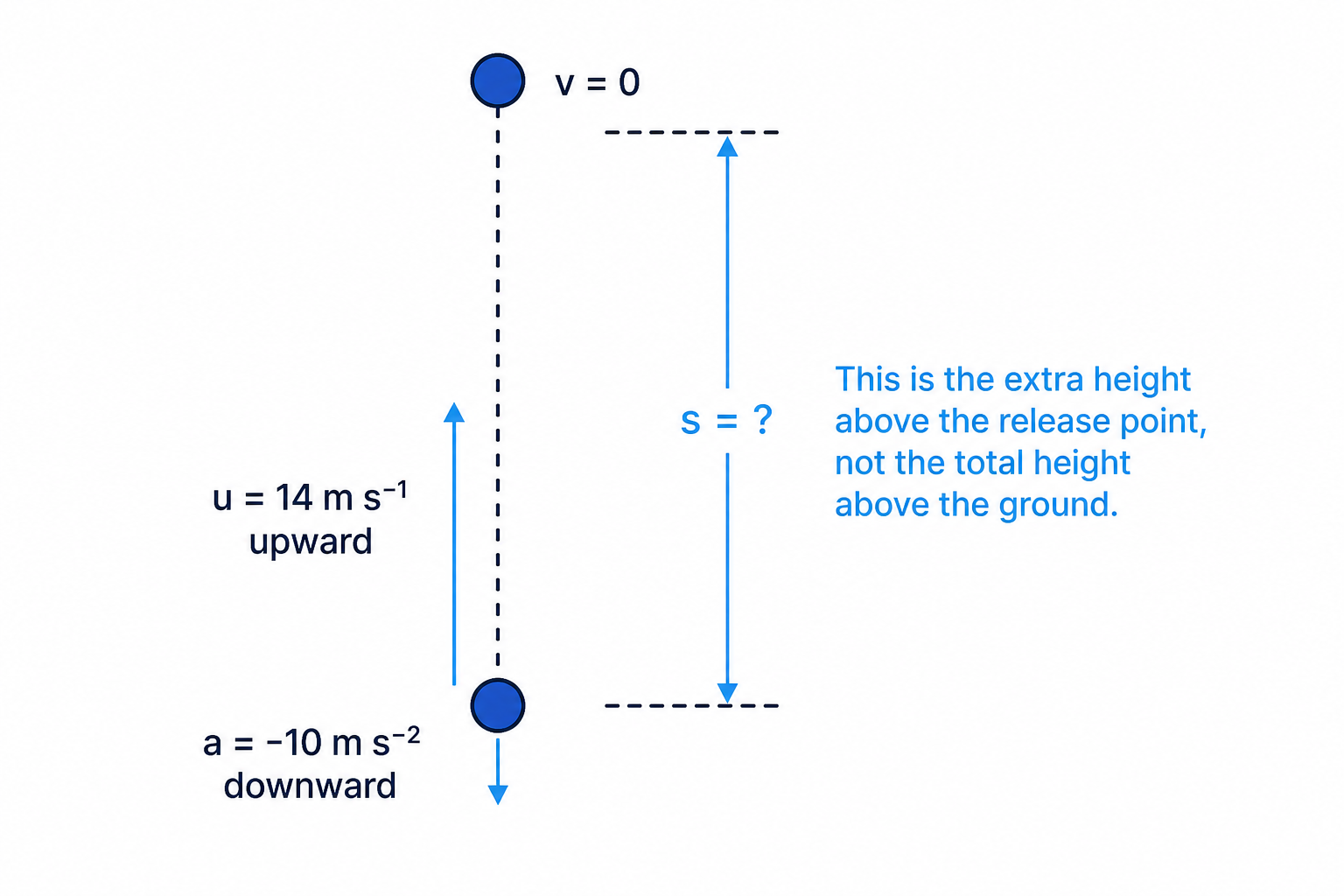 The highest point in vertical motion occurs when the velocity has decreased to zero.