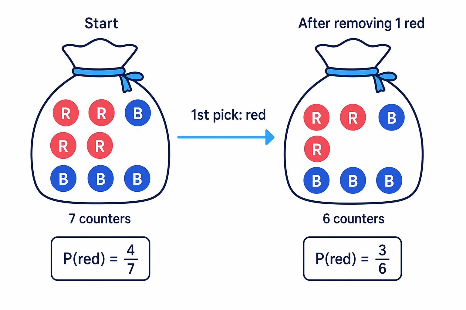 Without replacement, the first red counter removed changes the second red probability from 4 out of 7 to 3 out of 6.