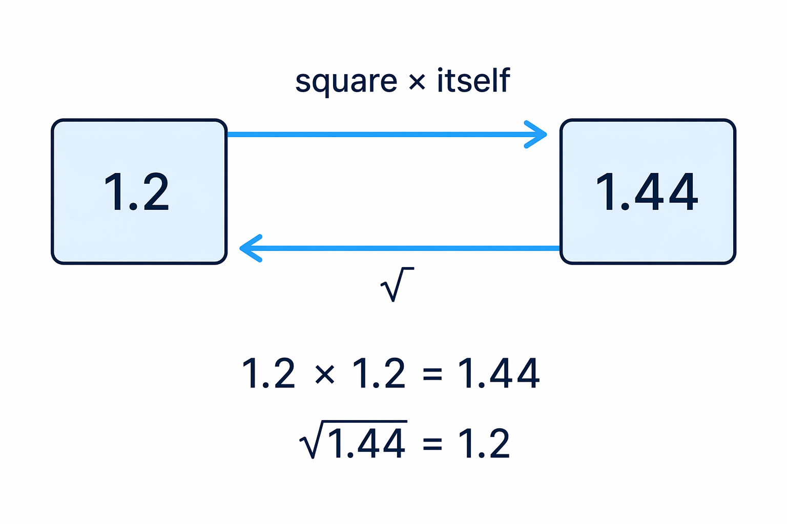 Square root reverses squaring, so 1.2 squared gives 1.44 and the square root of 1.44 gives 1.2.
